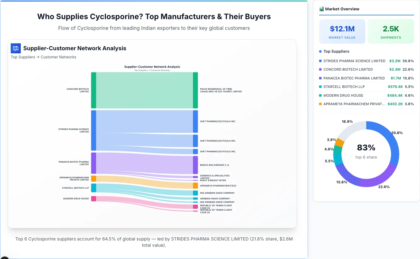Cyclosporine supplier-buyer network Sankey diagram 2026 — flow from top Indian manufacturers to global buyers
