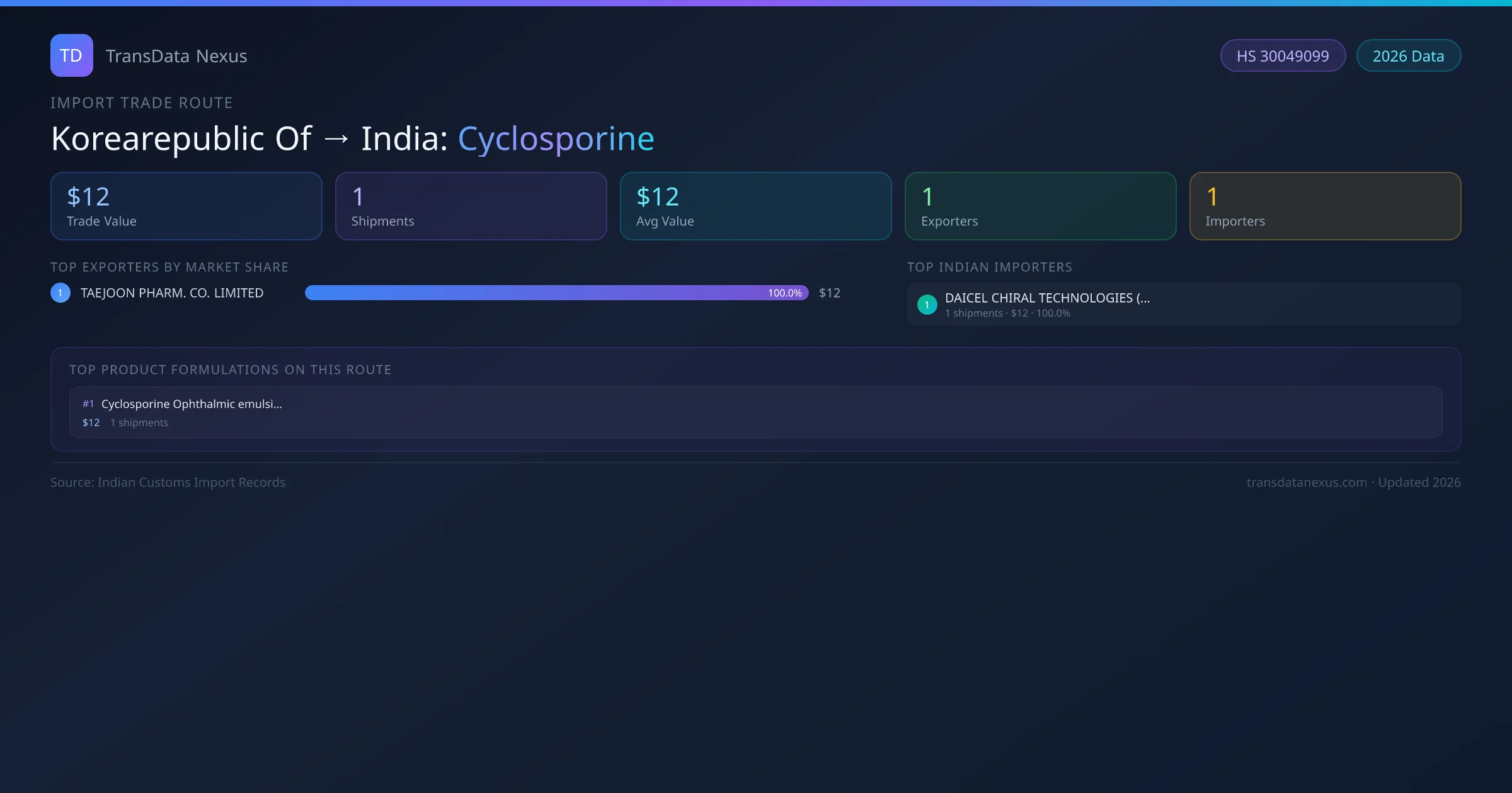 Korearepublic Of to India Cyclosporine import trade route infographic — $12 USD trade value, 1 shipments, 1 exporters, 1 importers. HS Code 30049099. Data as of 2026.