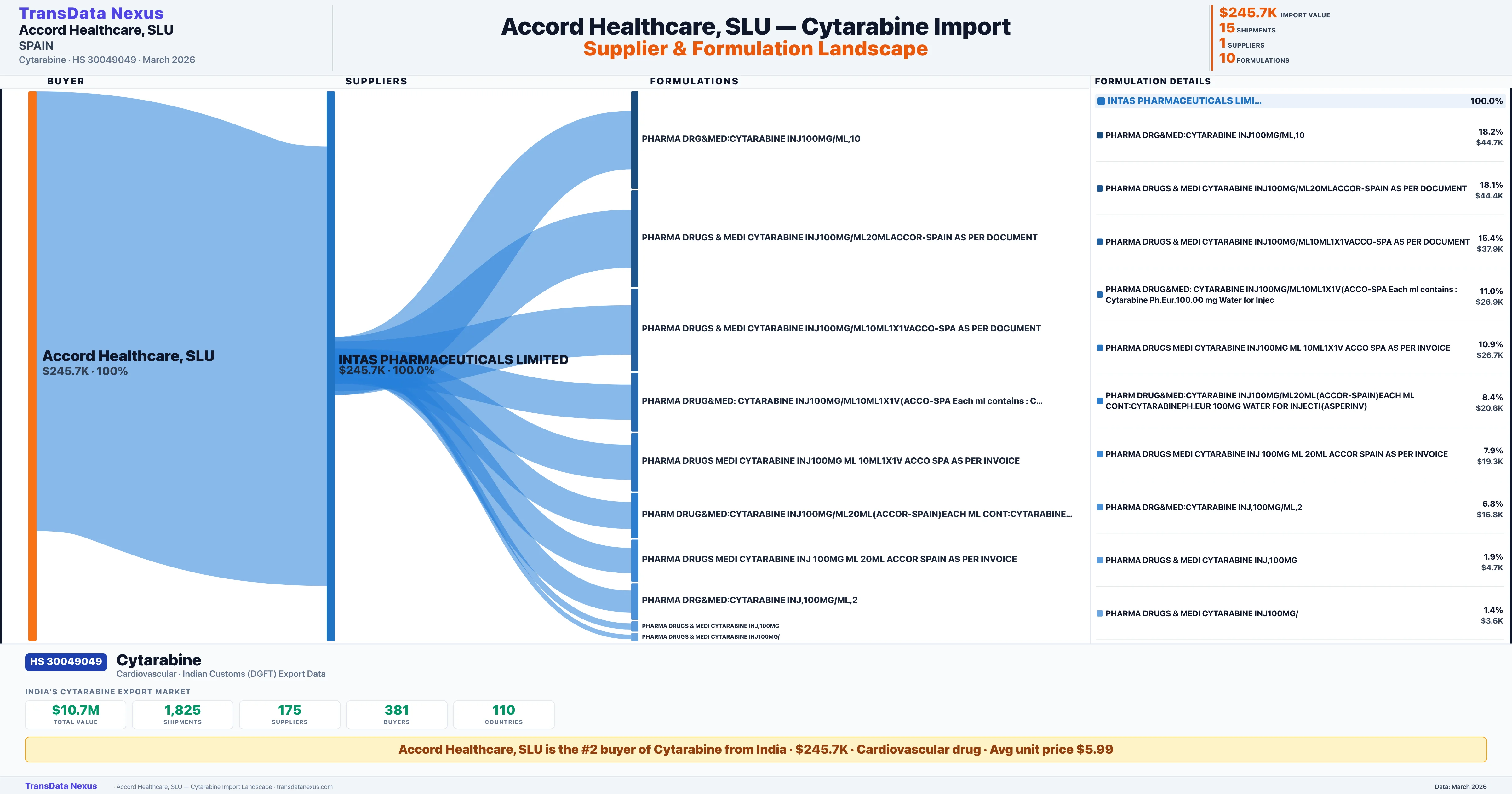 ACCORD HEALTHCARE SLU Cytarabine import profile — suppliers, formulations and trade sources | TransData Nexus