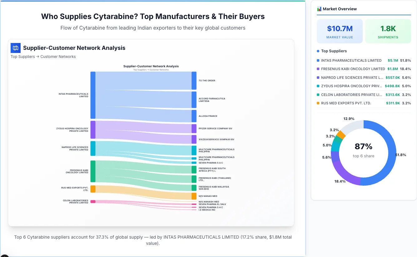 Cytarabine supplier-buyer network Sankey diagram 2026 — flow from top Indian manufacturers to global buyers