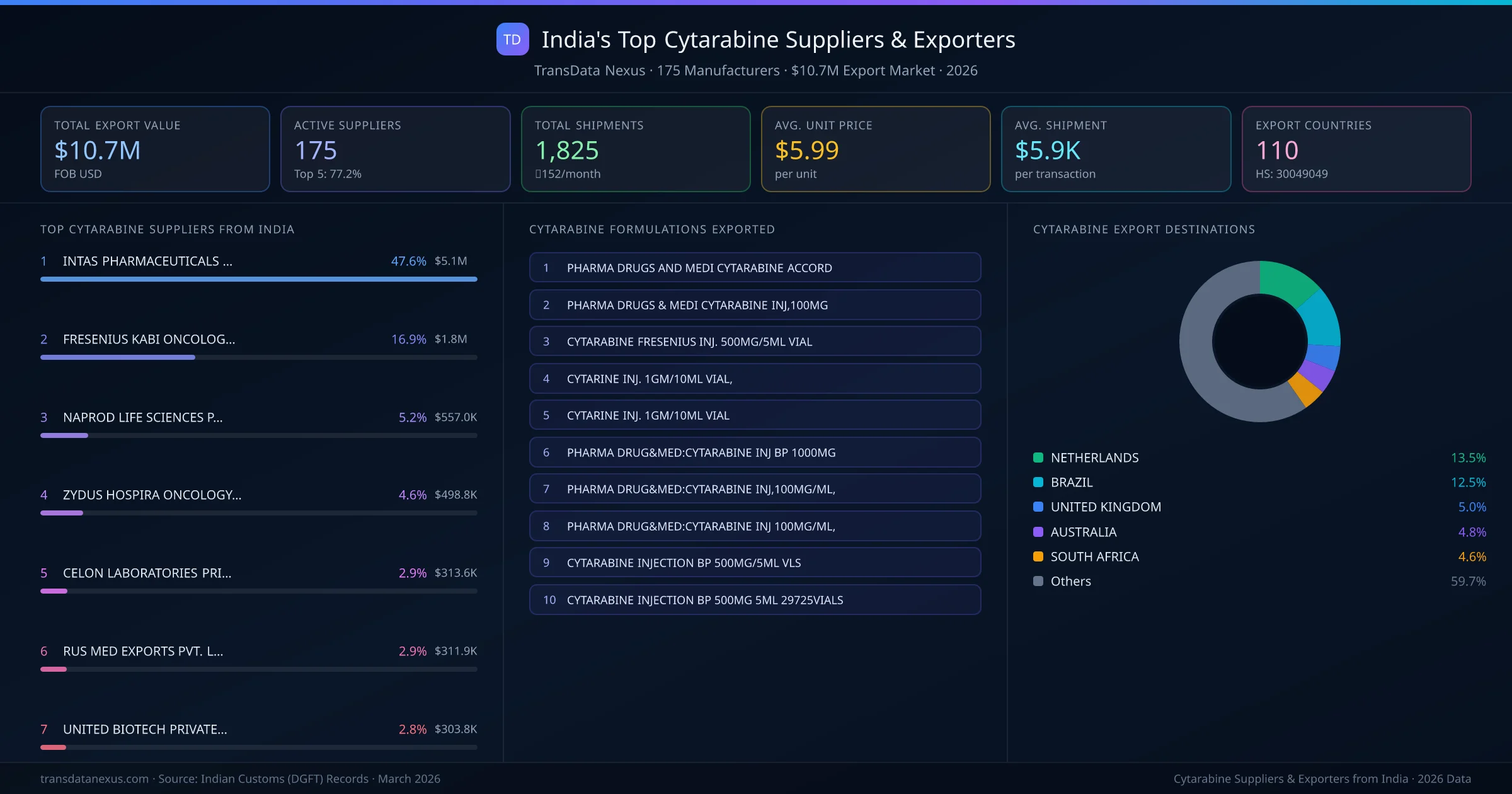 India's Top Cytarabine Suppliers & Exporters — 175 manufacturers, $10.7M export market, top destinations and formulations