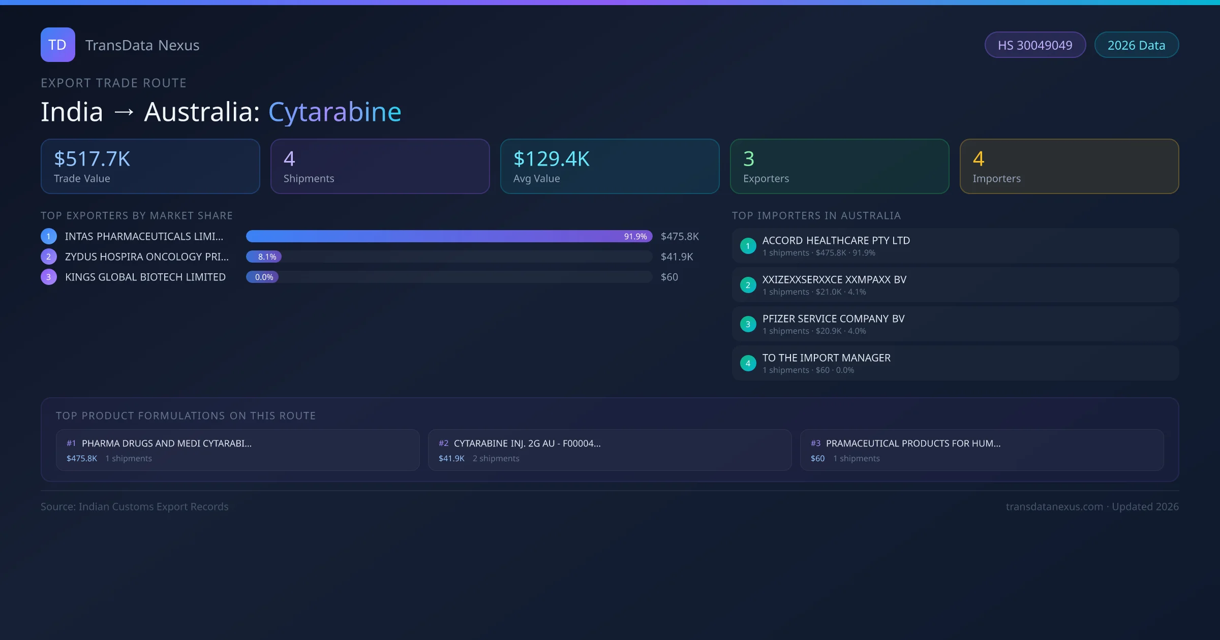 India to Australia Cytarabine export trade route infographic — $517.7K USD trade value, 4 shipments, 3 exporters, 4 importers. HS Code 30049049. Data as of 2026.