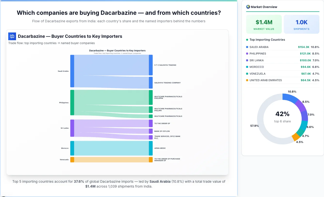 Dacarbazine Buyers by Country — Geographic Import Flow 2026 | TransData Nexus Dacarbazine buyers by country 2026 — top importing countries: Saudi Arabia (10.8%), Philippines (8.5%), Sri Lanka (7.0%). Total market: $1.4M across 1,039 shipments from India. Source: Indian Customs (DGFT) data compiled by TransData Nexus.