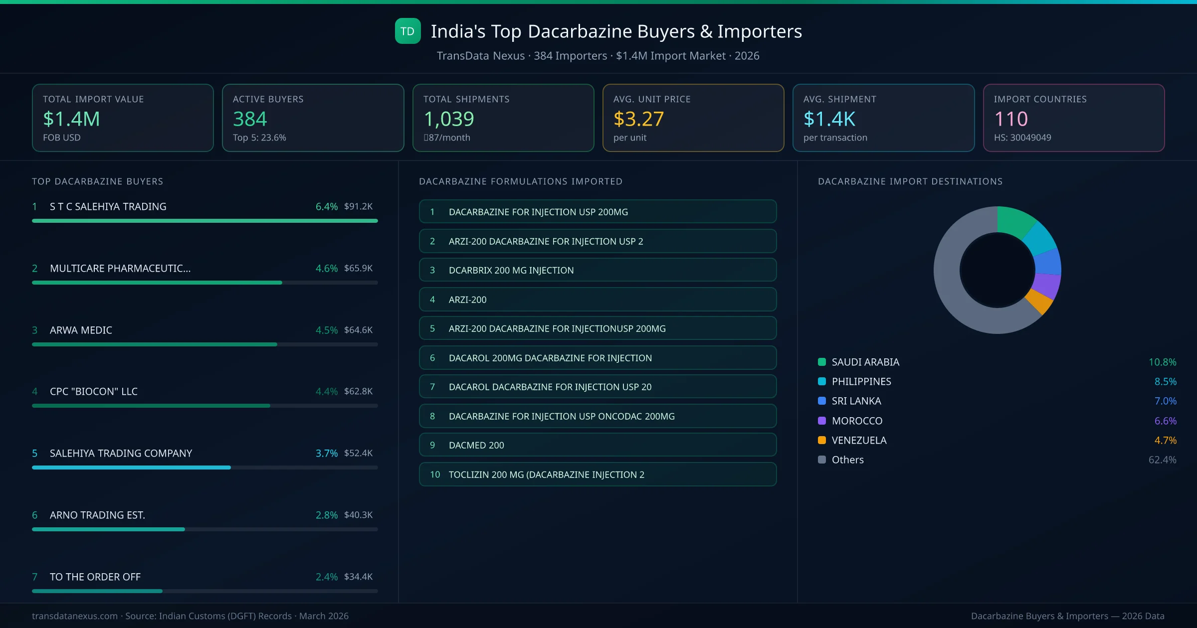 Top Dacarbazine Buyers & Importers — 384 buyers, $1.4M import market, top destinations and formulations