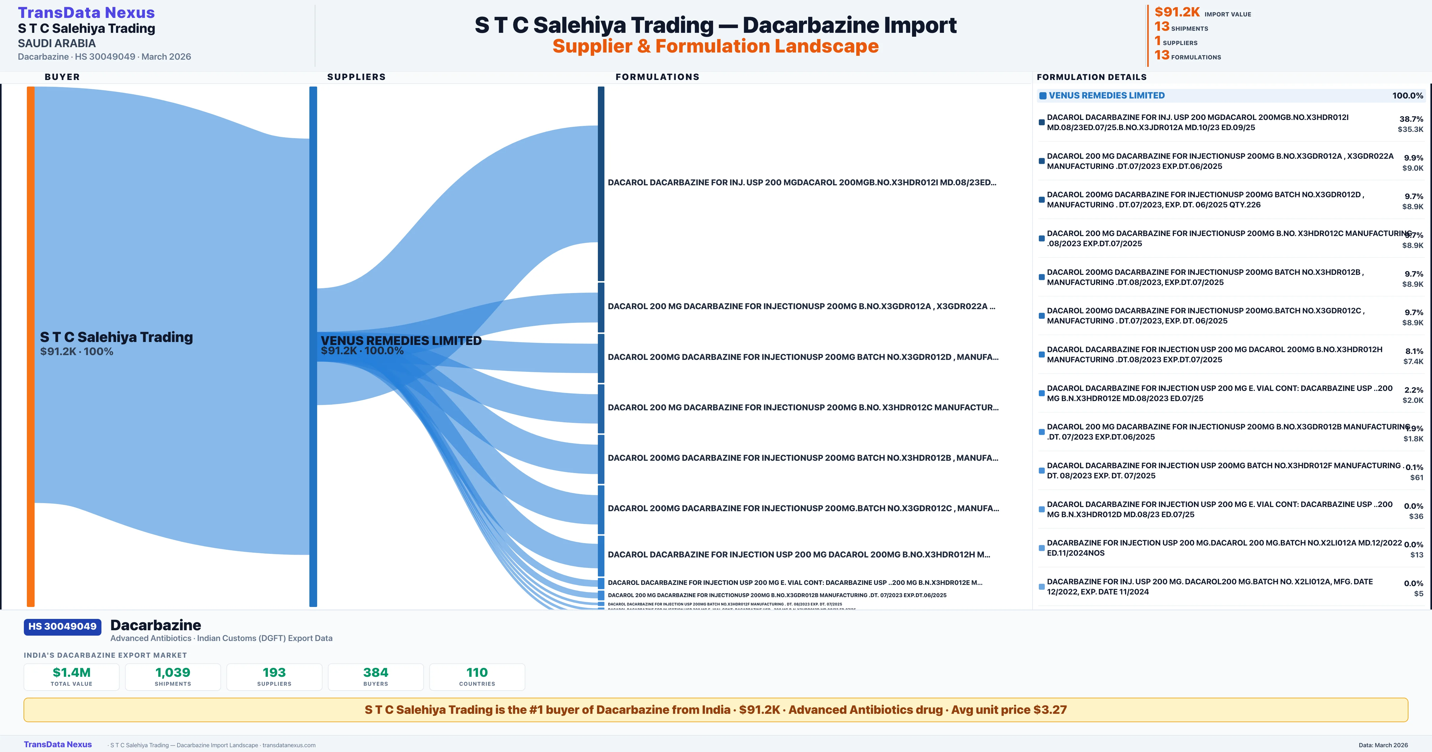 S T C SALEHIYA TRADING Dacarbazine import profile — suppliers, formulations and trade sources | TransData Nexus