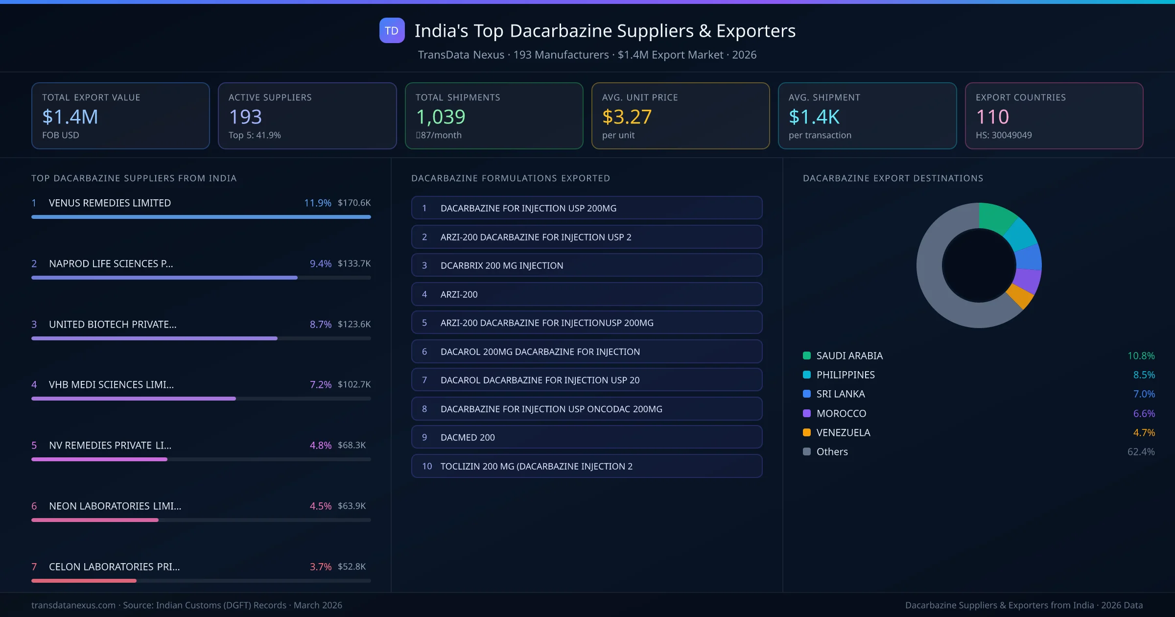 India's Top Dacarbazine Suppliers & Exporters — 193 manufacturers, $1.4M export market, top destinations and formulations