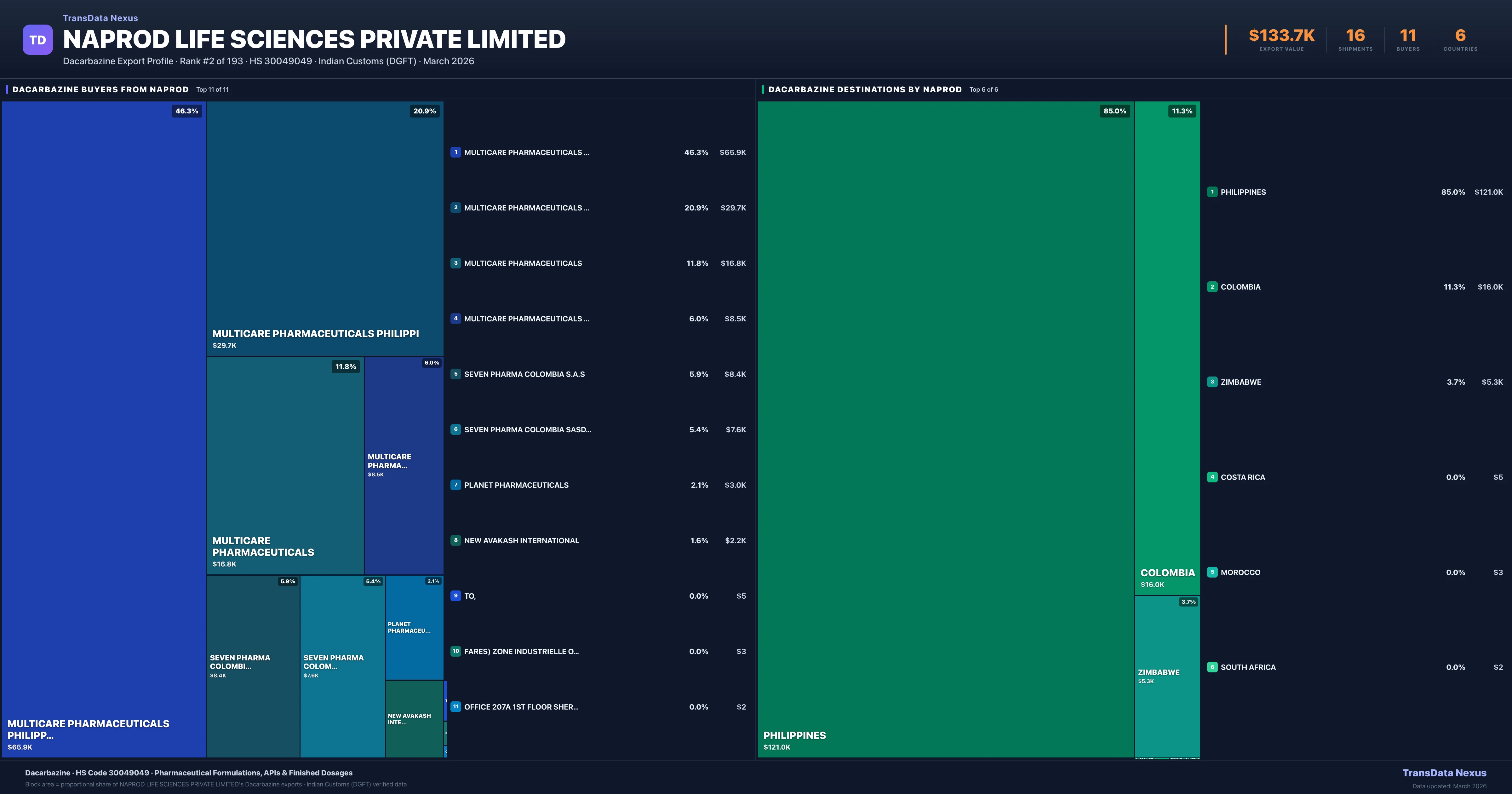 Naprod Life Sciences Private Limited Dacarbazine export treemap — buyers and destination countries | TransData Nexus