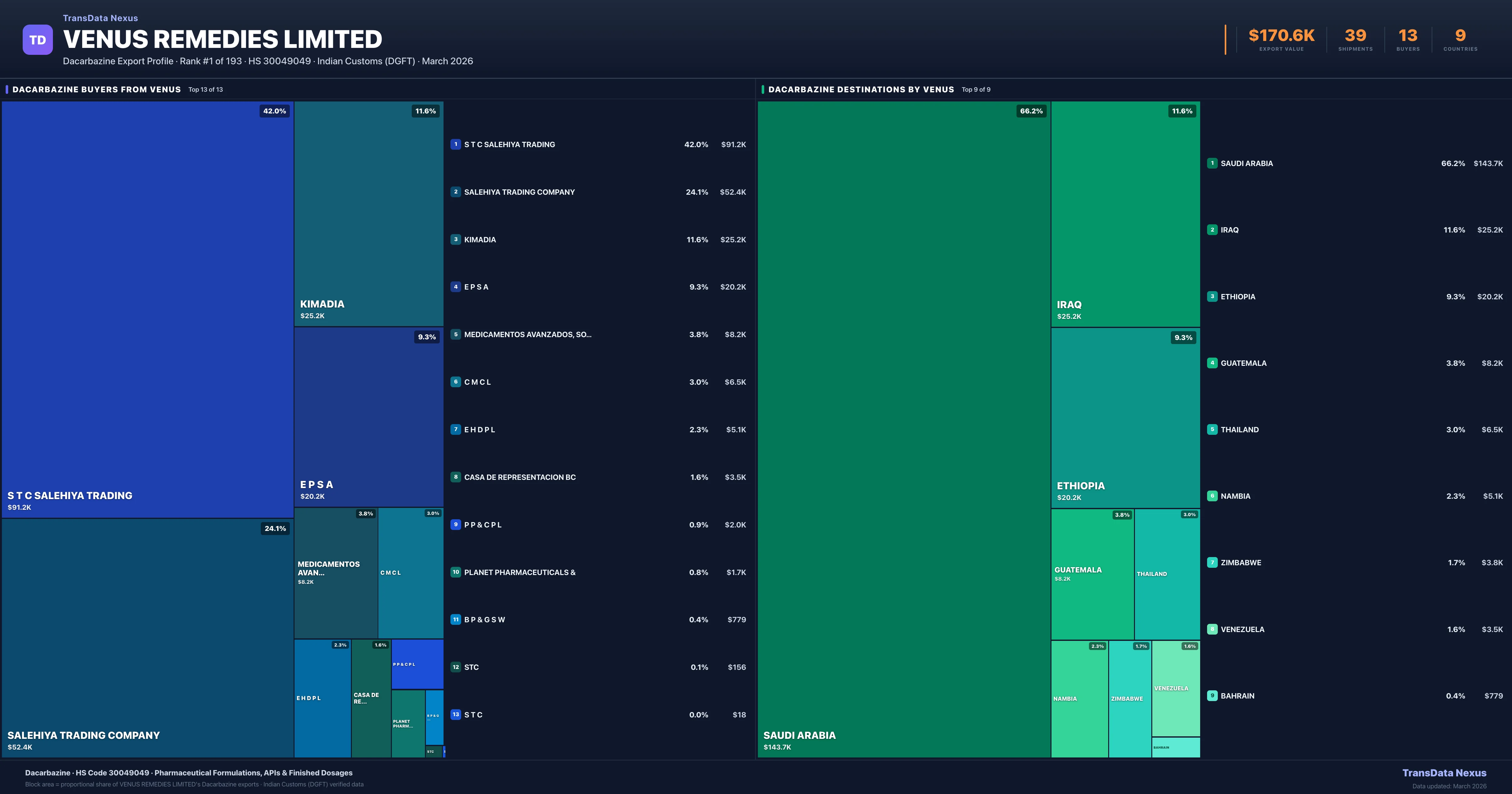 Venus Remedies Limited Dacarbazine export treemap — buyers and destination countries | TransData Nexus
