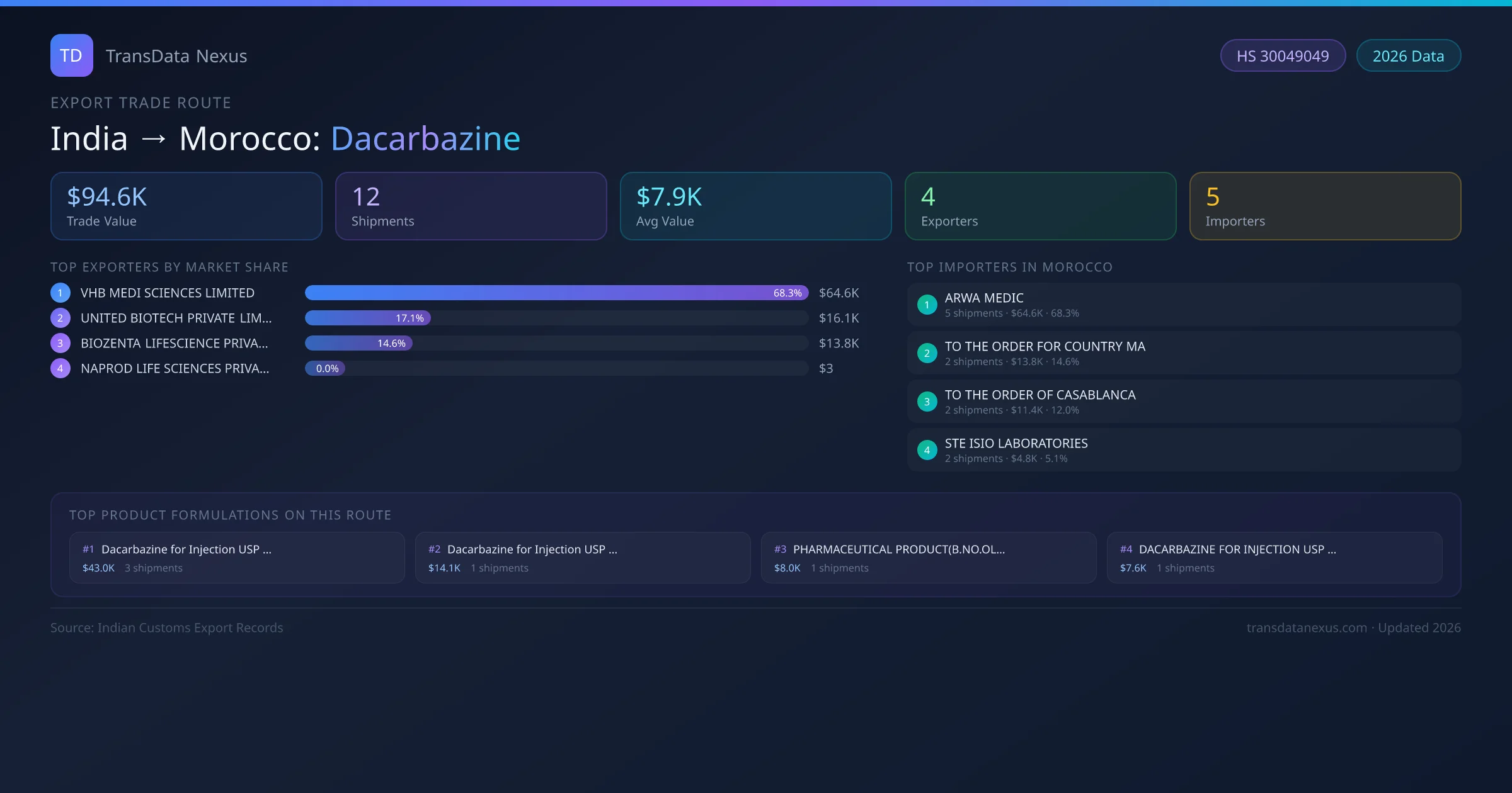 India to Morocco Dacarbazine export trade route infographic — $94.6K USD trade value, 12 shipments, 4 exporters, 5 importers. HS Code 30049049. Data as of 2026.