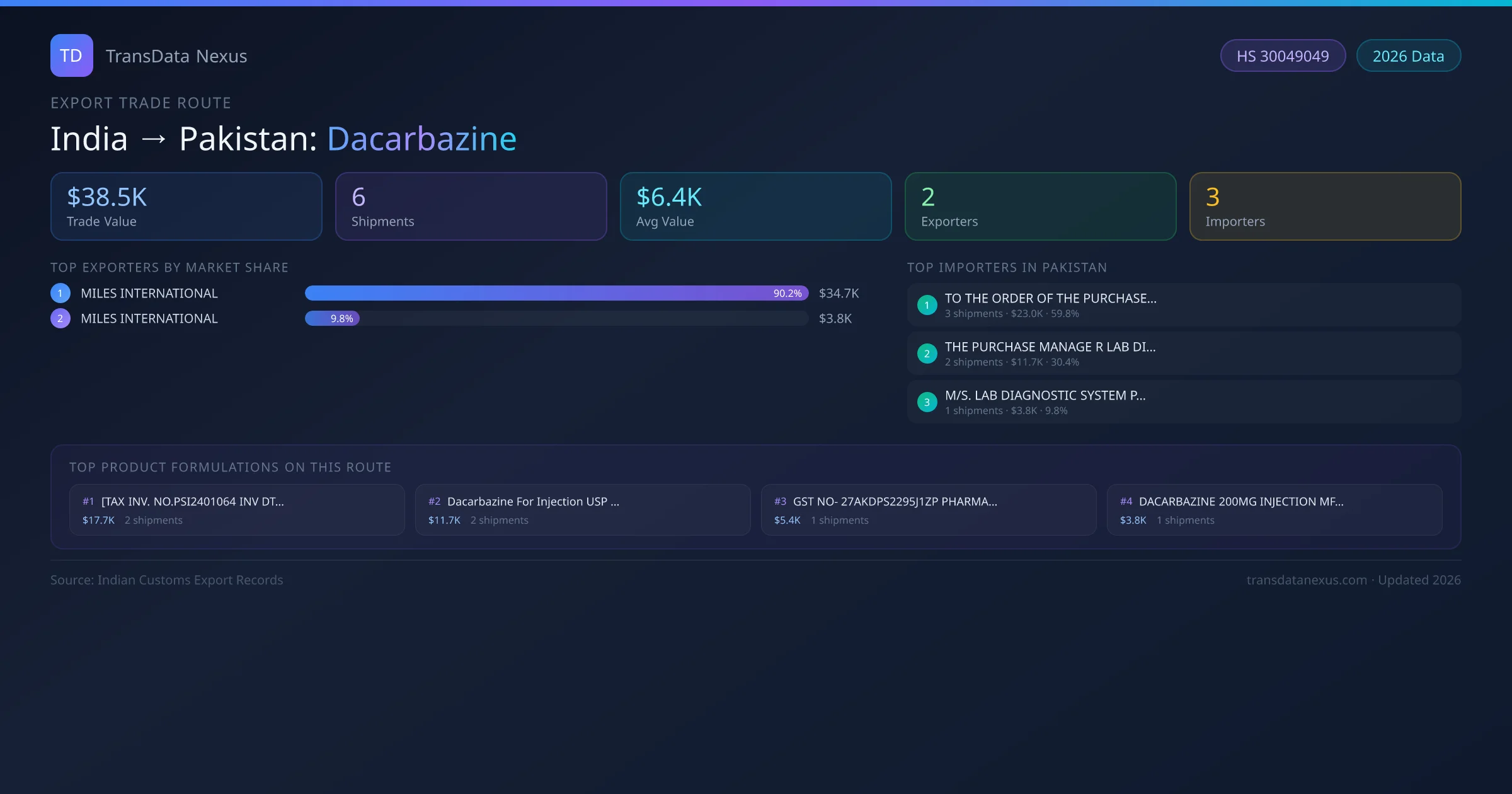 India to Pakistan Dacarbazine export trade route infographic — $38.5K USD trade value, 6 shipments, 2 exporters, 3 importers. HS Code 30049049. Data as of 2026.