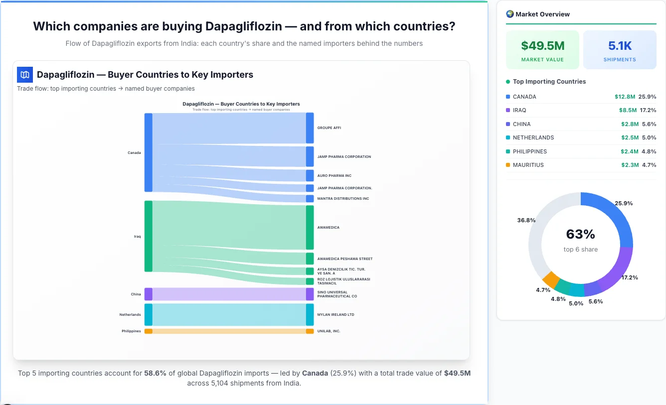 Dapagliflozin buyers by country 2026 — top importing countries: Canada (25.9%), Iraq (17.2%), China (5.6%). Total market: $49.5M across 5,104 shipments from India. Source: Indian Customs (DGFT) data compiled by TransData Nexus.