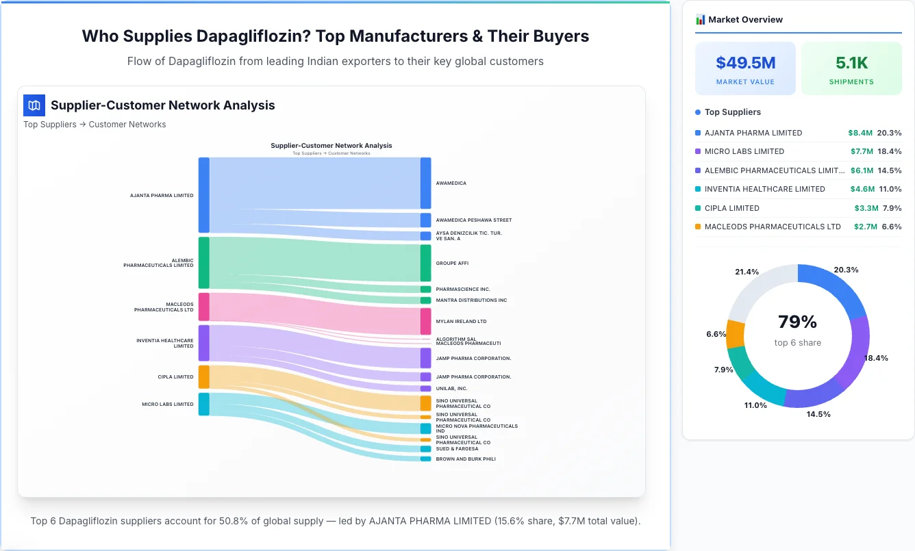 Dapagliflozin Supplier-Buyer Network (2026) | TransData Nexus Dapagliflozin supplier-buyer network Sankey diagram 2026 — flow from top Indian manufacturers to global buyers