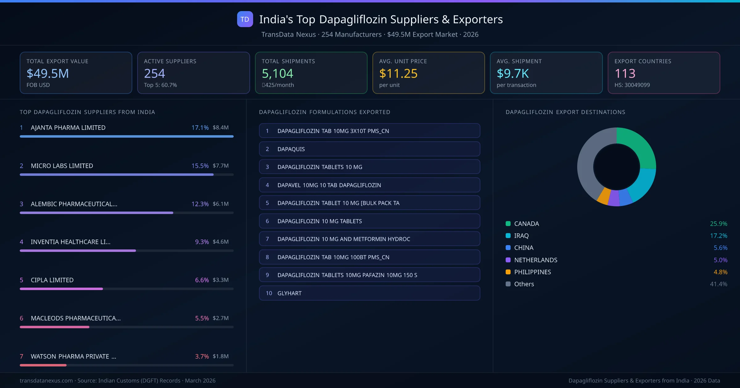 India's Top Dapagliflozin Suppliers & Exporters — 254 manufacturers, $49.5M export market, top destinations and formulations