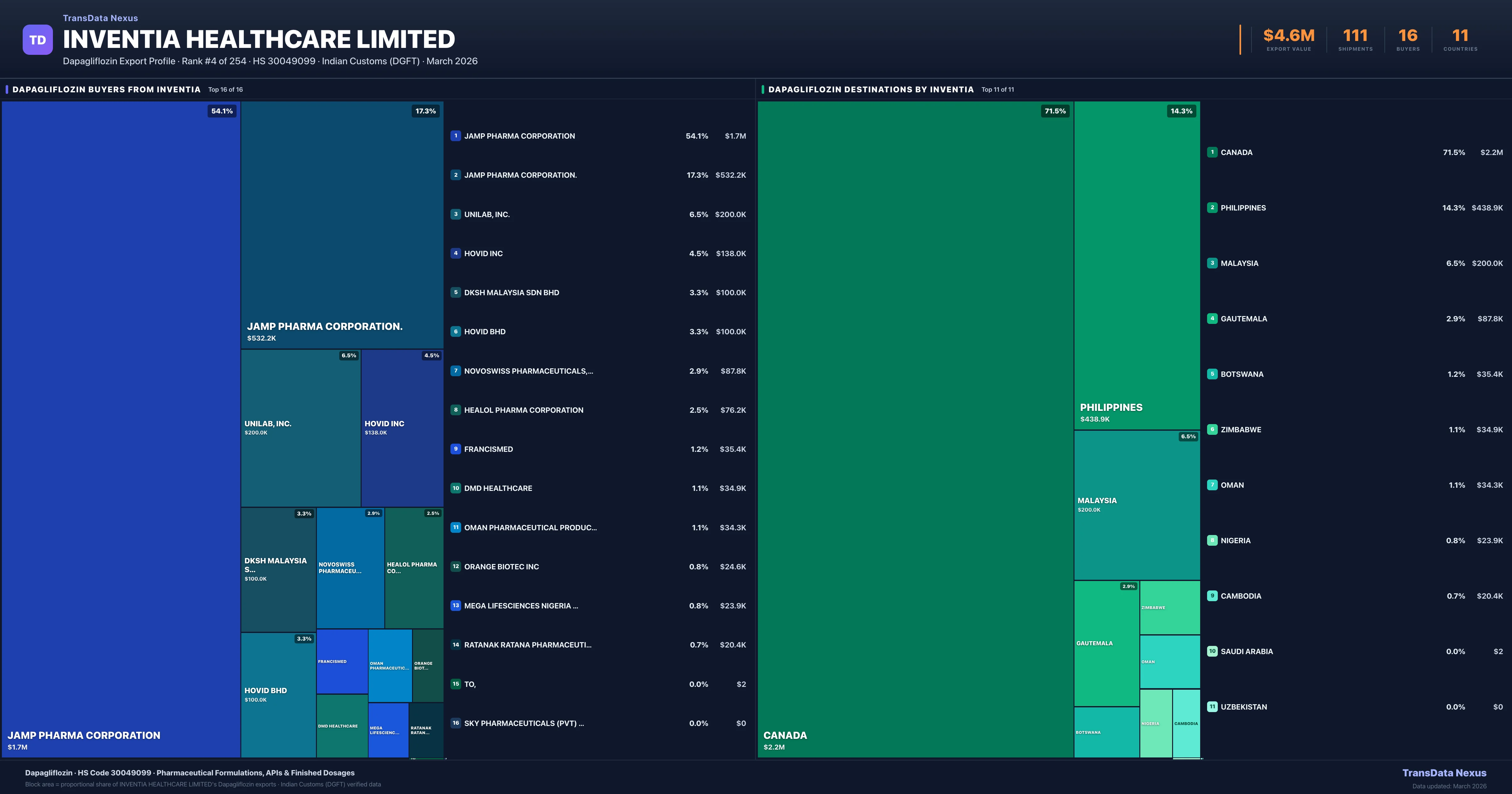 Inventia Healthcare Limited Dapagliflozin export treemap β buyers and destination countries | TransData Nexus