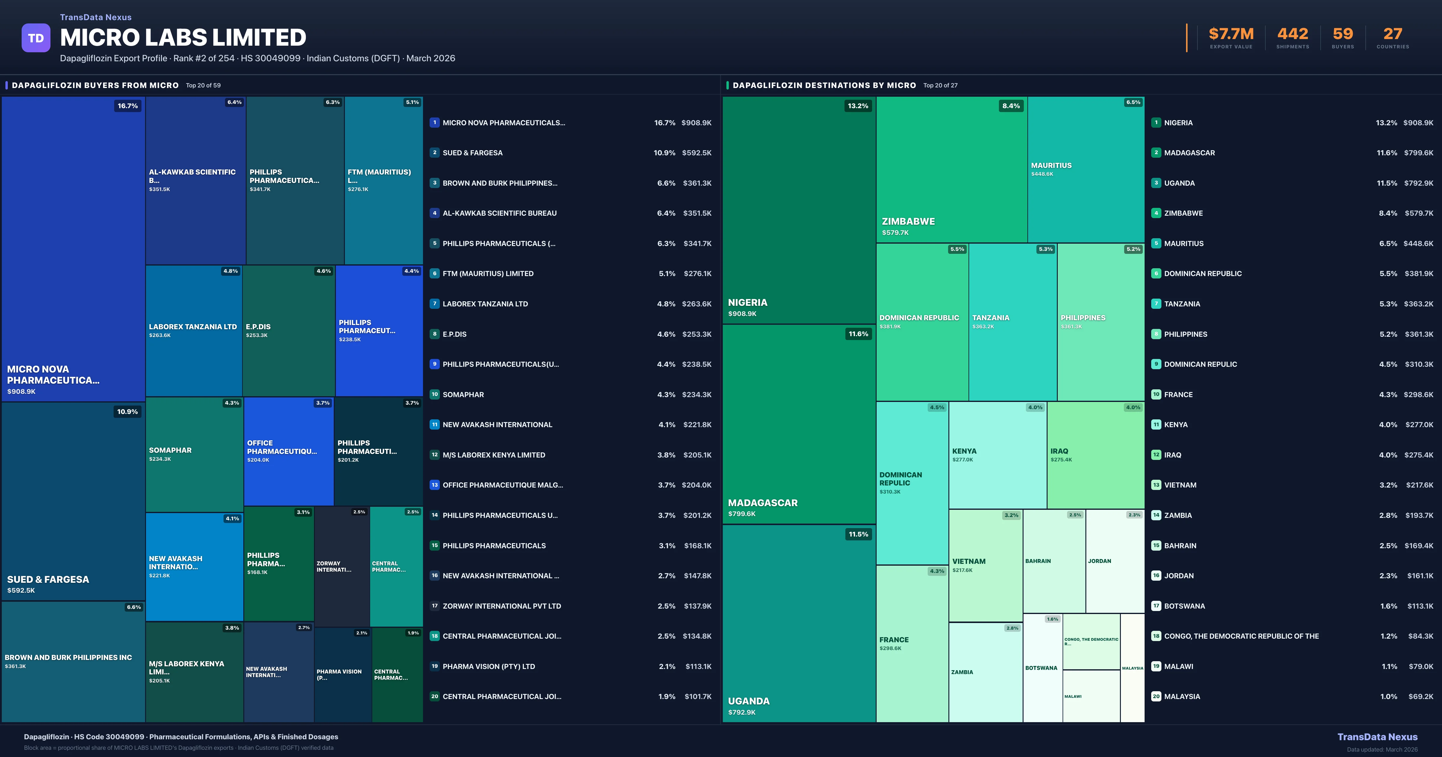 Micro Labs Limited Dapagliflozin export treemap β buyers and destination countries | TransData Nexus