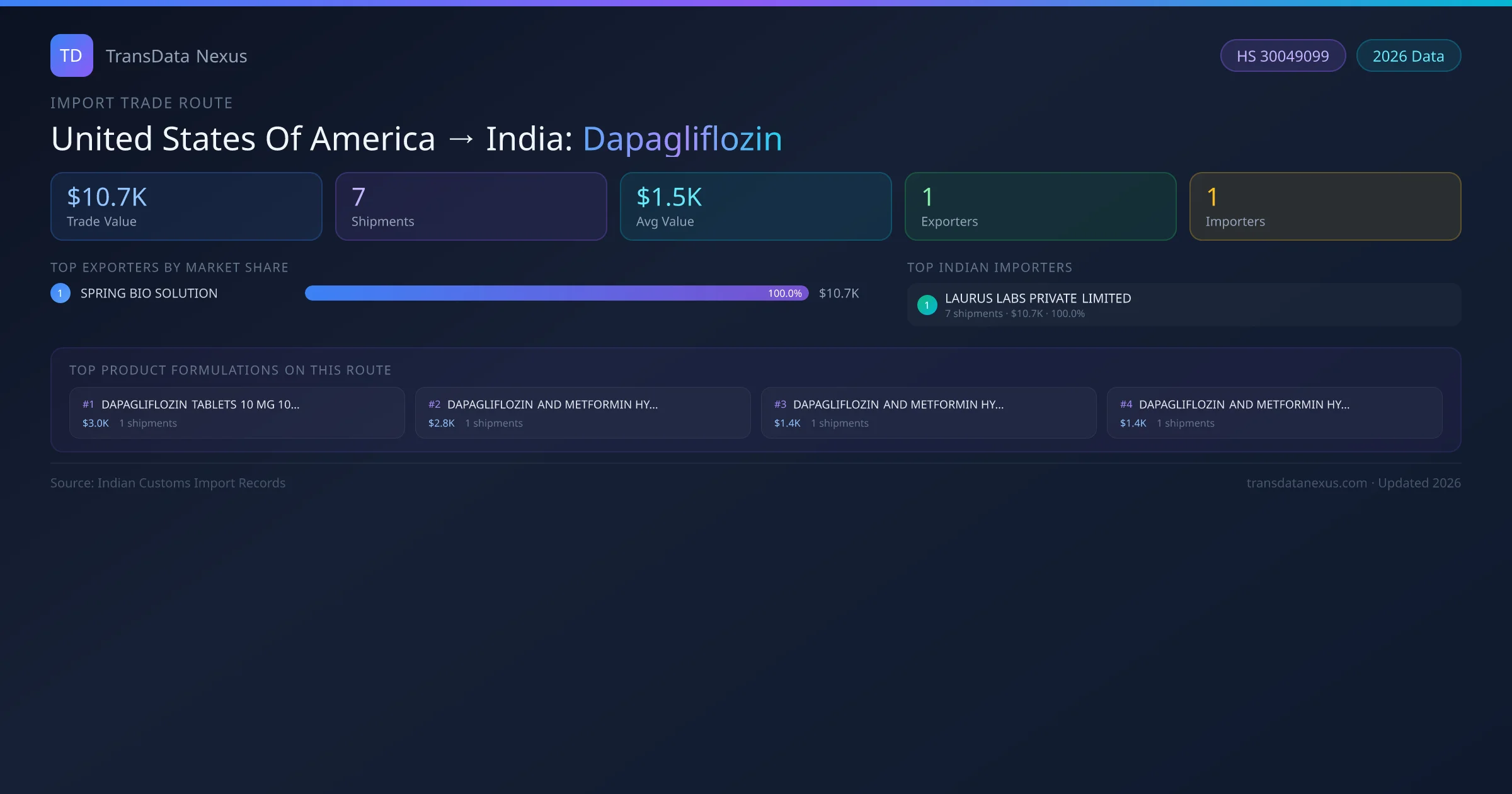United States Of America to India Dapagliflozin import trade route infographic — $10.7K USD trade value, 7 shipments, 1 exporters, 1 importers. HS Code 30049099. Data as of 2026.