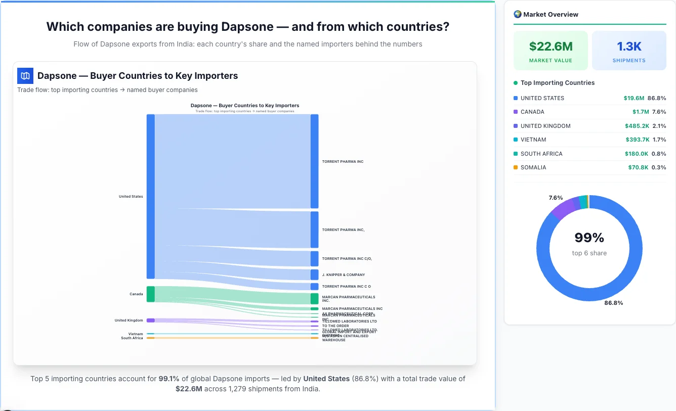 Dapsone Buyers by Country — Geographic Import Flow 2026 | TransData Nexus Dapsone buyers by country 2026 — top importing countries: United States (86.8%), Canada (7.6%), United Kingdom (2.1%). Total market: $22.6M across 1,279 shipments from India. Source: Indian Customs (DGFT) data compiled by TransData Nexus.
