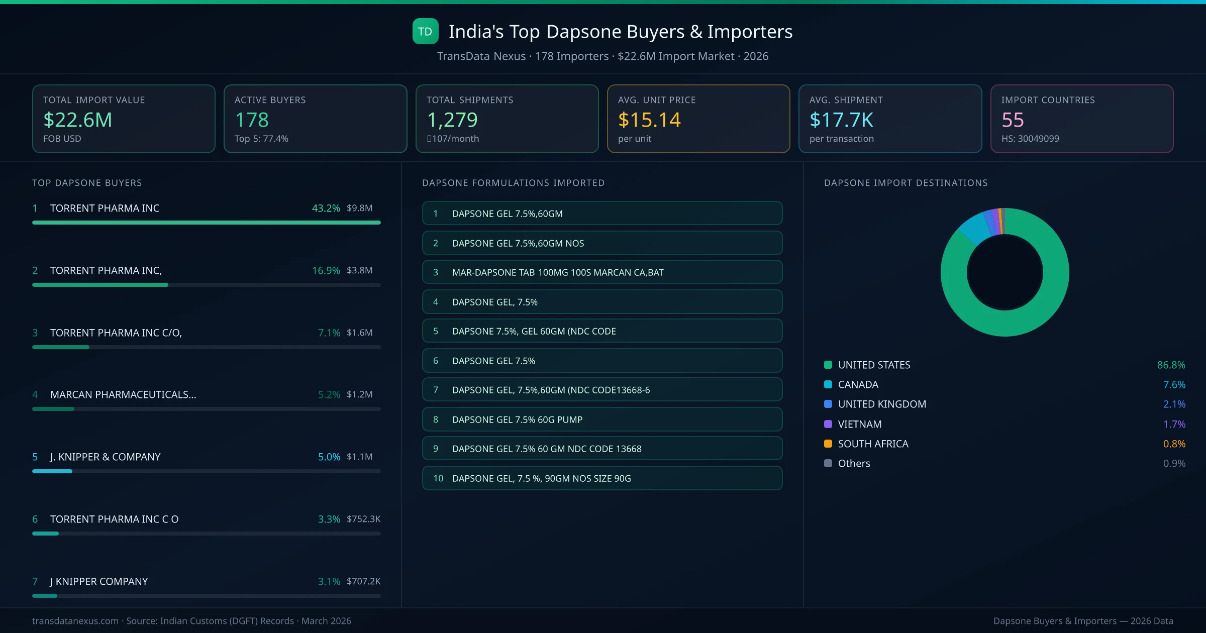 Top Dapsone Buyers & Importers — 178 buyers, $22.6M import market, top destinations and formulations