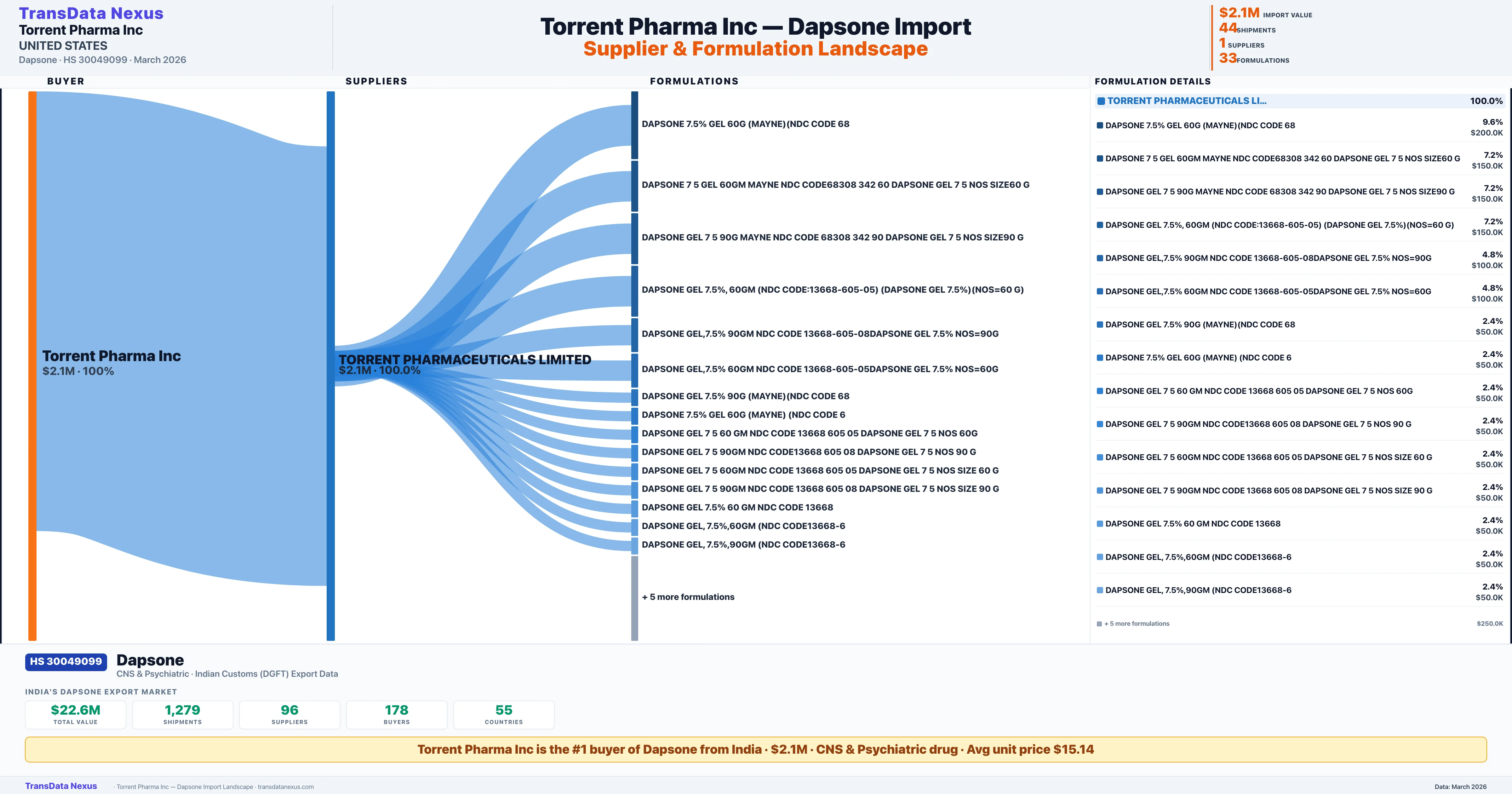 TORRENT PHARMA INC Dapsone import profile — suppliers, formulations and trade sources | TransData Nexus
