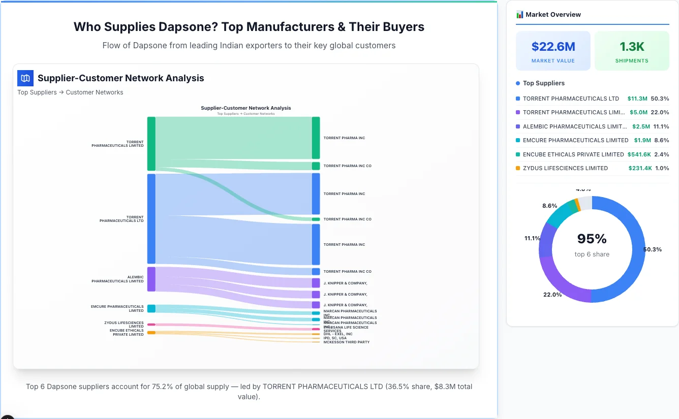 Dapsone supplier-buyer network Sankey diagram 2026 — flow from top Indian manufacturers to global buyers