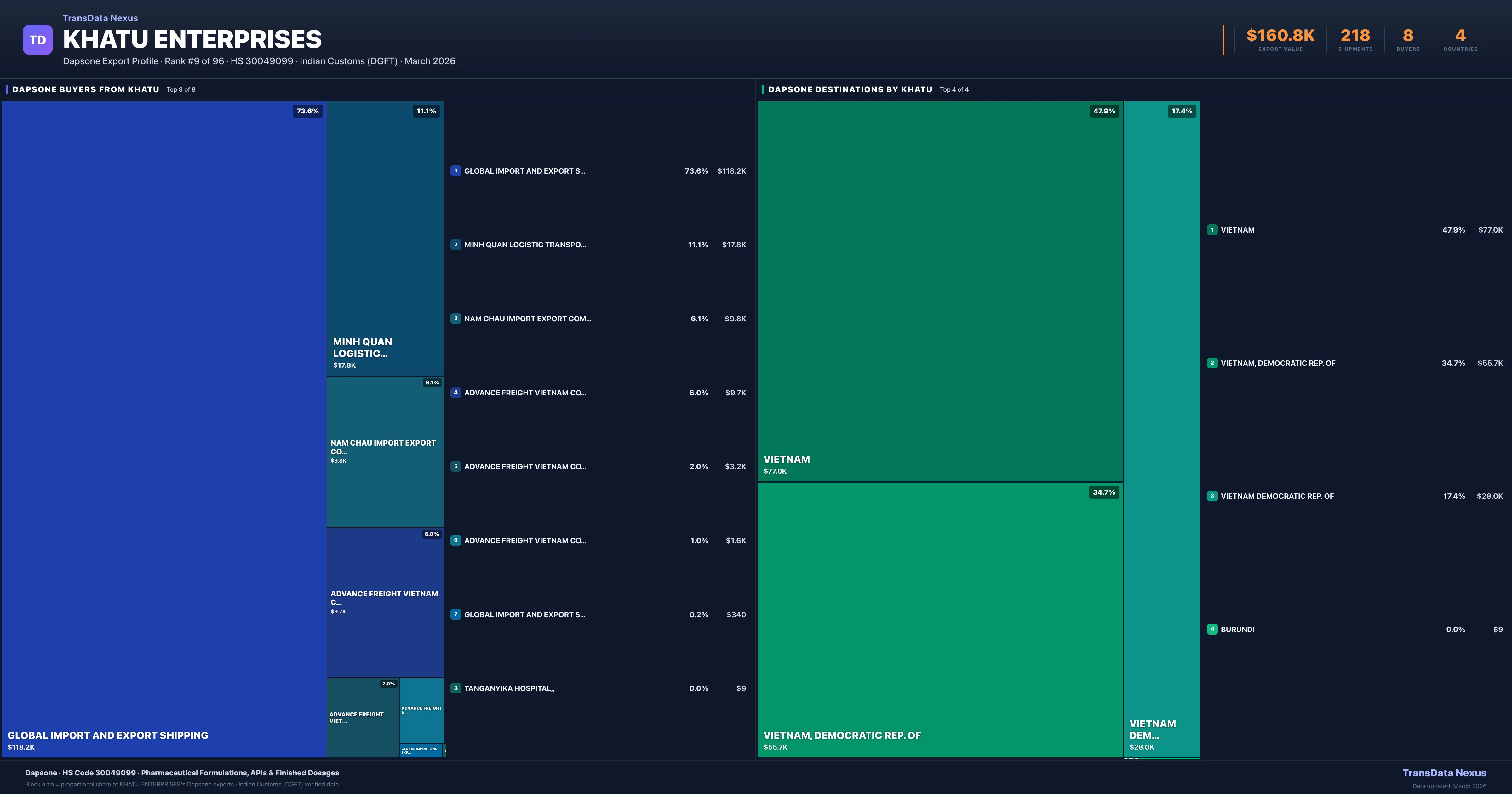 Khatu Enterprises Dapsone export treemap — buyers and destination countries | TransData Nexus