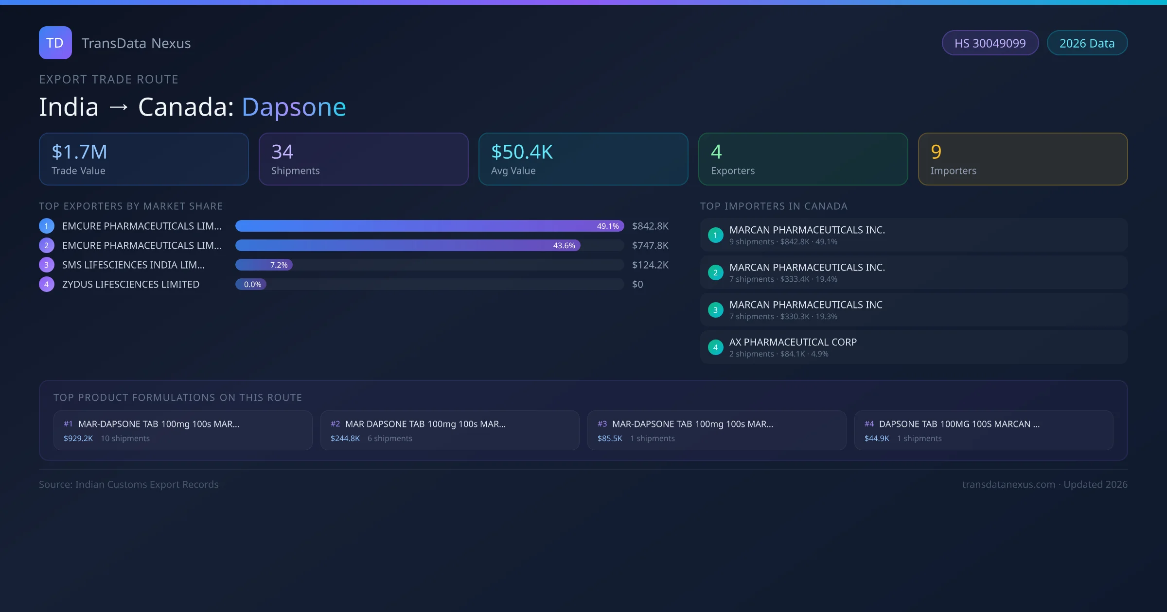 India to Canada Dapsone export trade route infographic — $1.7M USD trade value, 34 shipments, 4 exporters, 9 importers. HS Code 30049099. Data as of 2026.