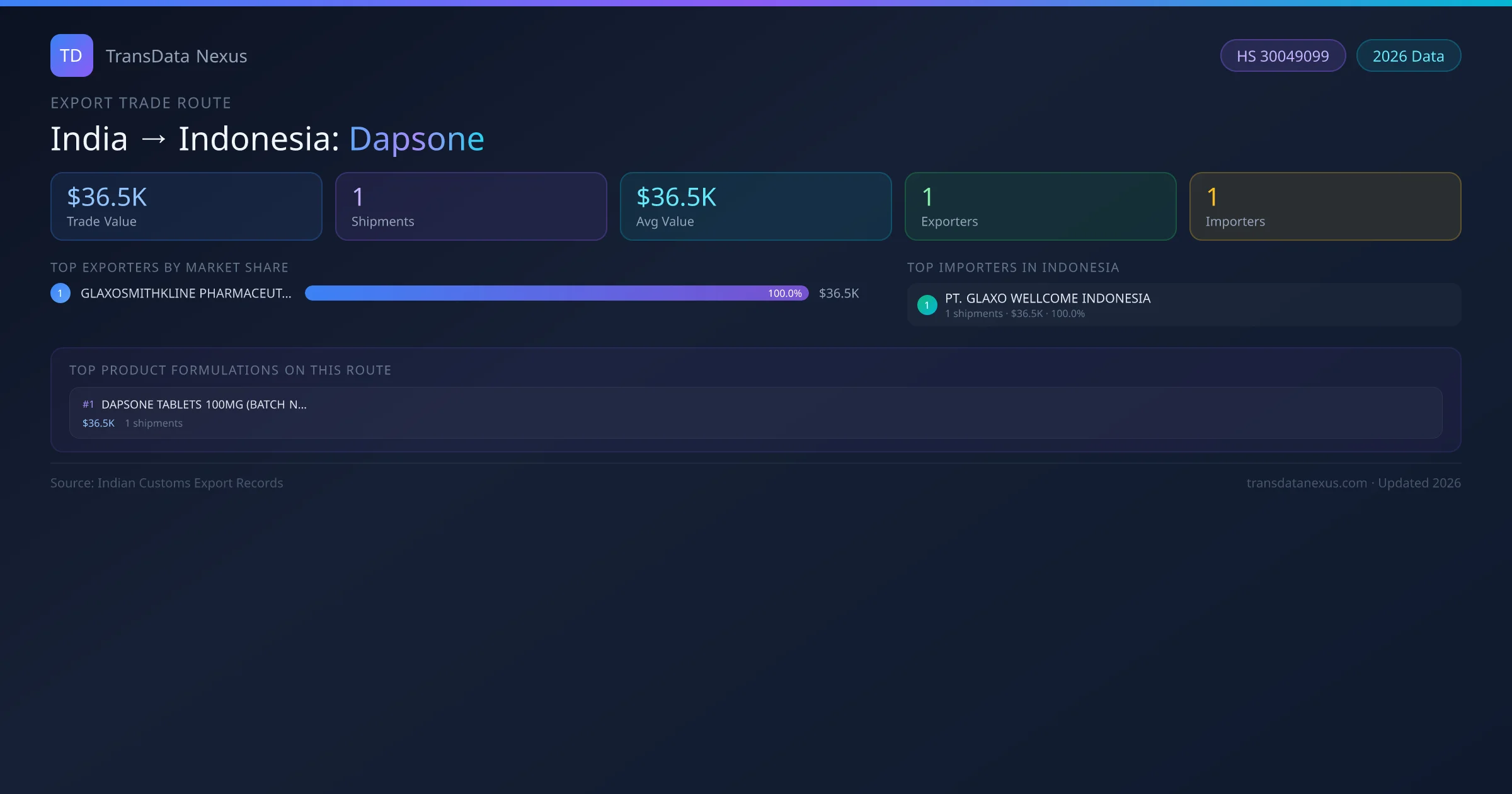 India to Indonesia Dapsone export trade route infographic — $36.5K USD trade value, 1 shipments, 1 exporters, 1 importers. HS Code 30049099. Data as of 2026.