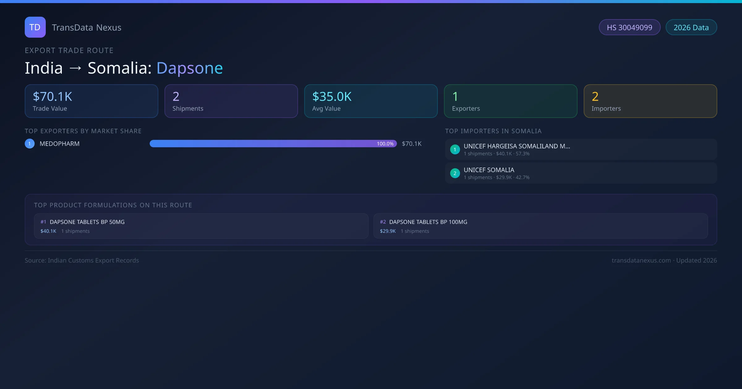 India to Somalia Dapsone export trade route infographic — $70.1K USD trade value, 2 shipments, 1 exporters, 2 importers. HS Code 30049099. Data as of 2026.