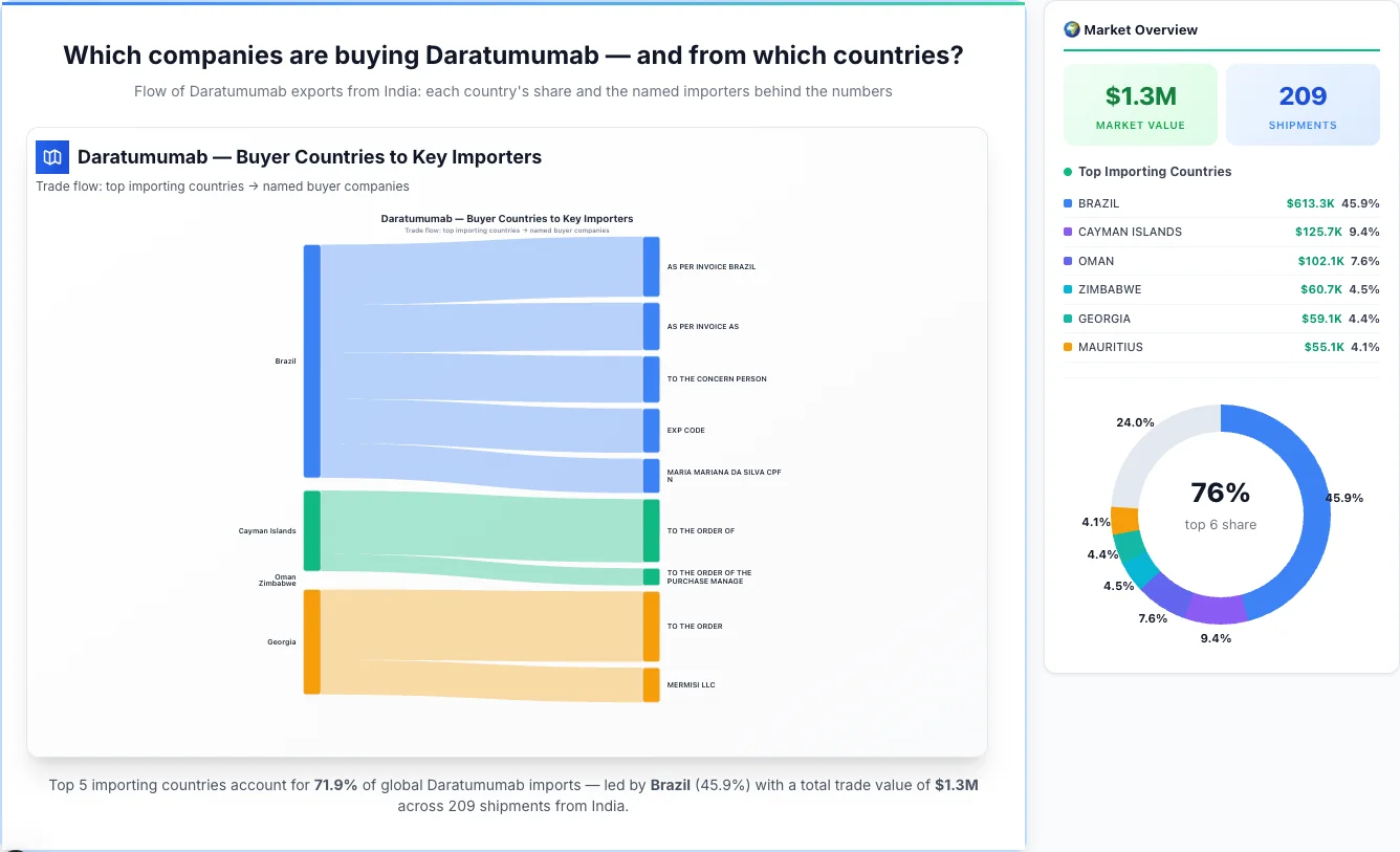 Daratumumab buyers by country 2026 — top importing countries: Brazil (45.9%), Cayman Islands (9.4%), Oman (7.6%). Total market: $1.3M across 209 shipments from India. Source: Indian Customs (DGFT) data compiled by TransData Nexus.
