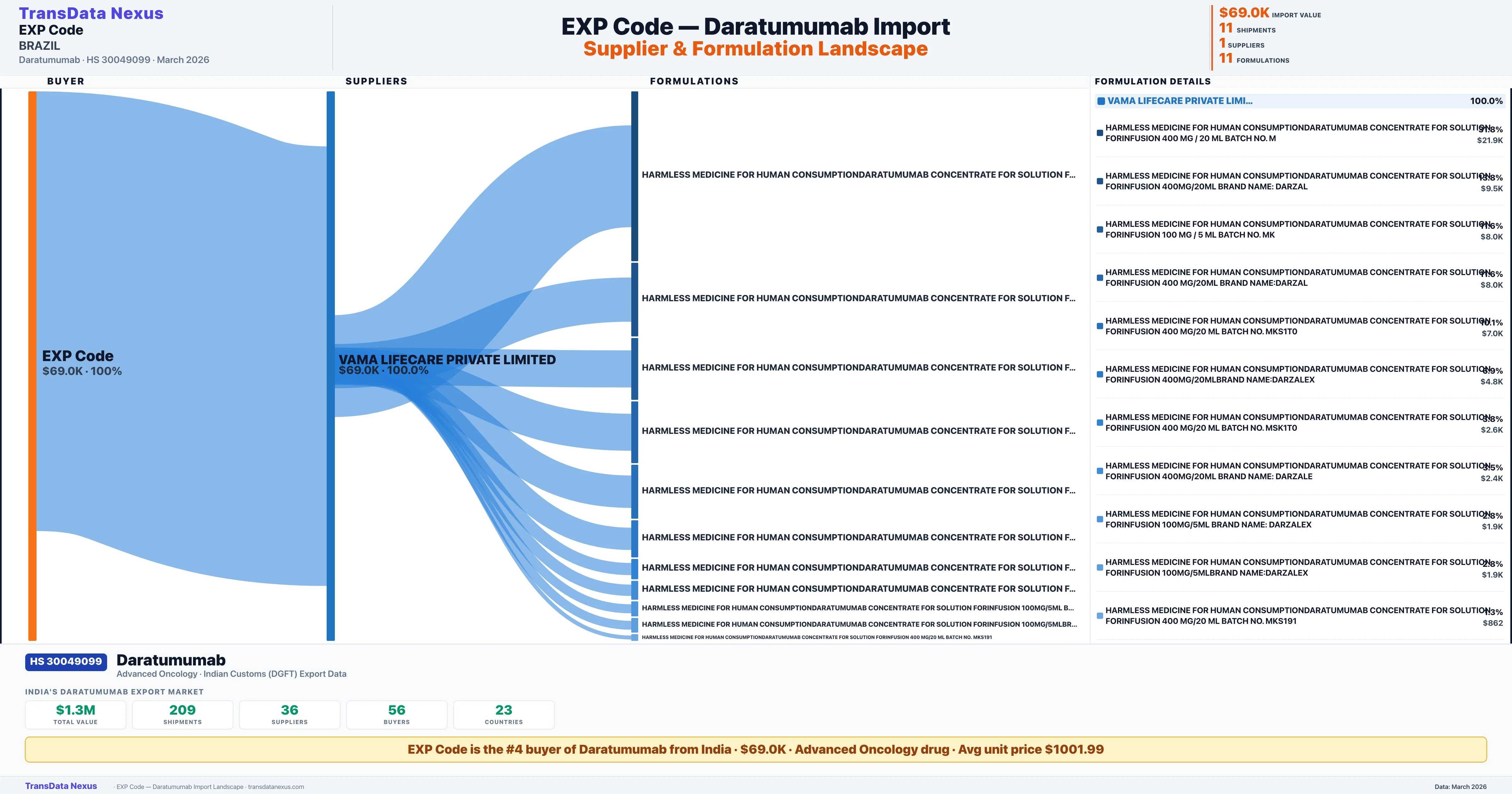 EXP CODE Daratumumab import profile — suppliers, formulations and trade sources | TransData Nexus