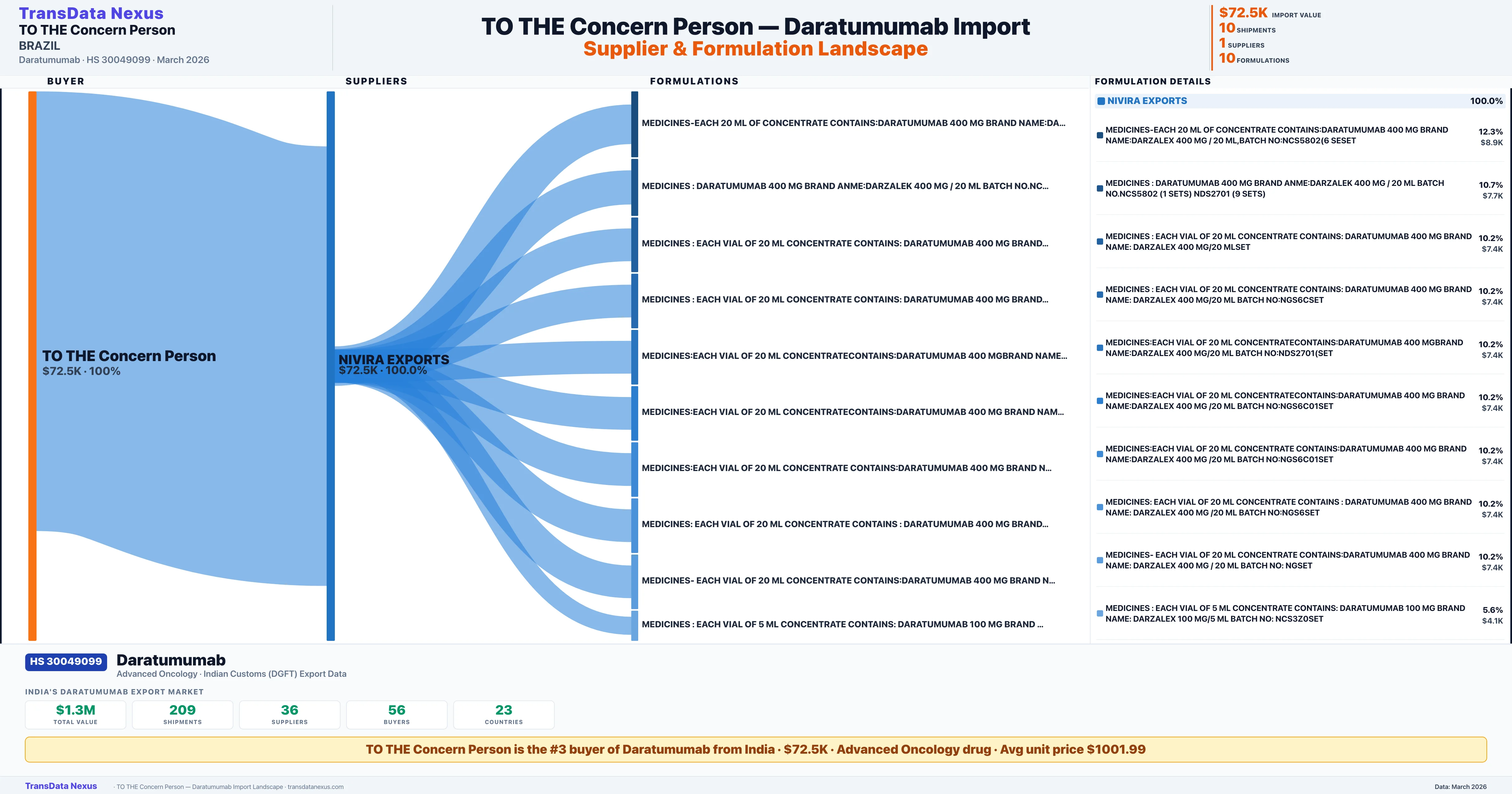 TO THE CONCERN PERSON Daratumumab import profile — suppliers, formulations and trade sources | TransData Nexus