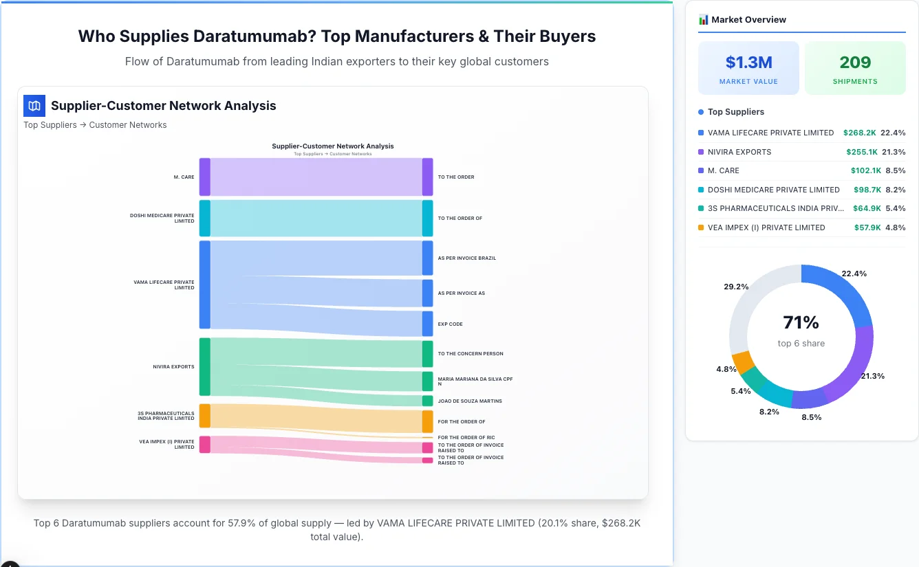 Daratumumab supplier-buyer network Sankey diagram 2026 — flow from top Indian manufacturers to global buyers