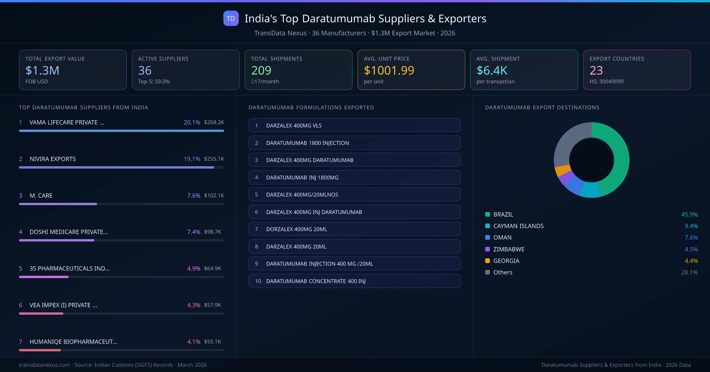India's Top Daratumumab Suppliers & Exporters — 36 manufacturers, $1.3M export market, top destinations and formulations