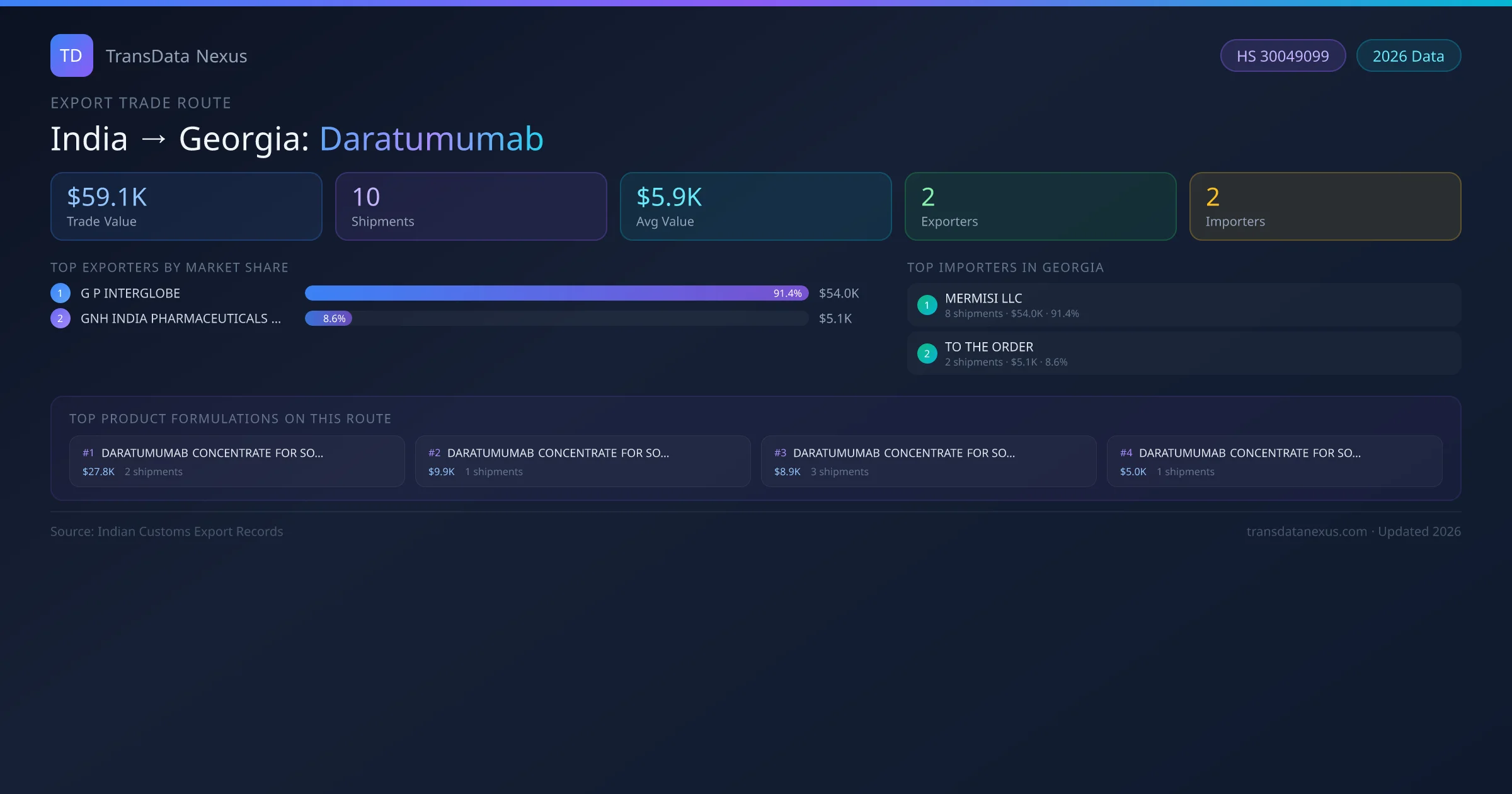 India to Georgia Daratumumab export trade route infographic — $59.1K USD trade value, 10 shipments, 2 exporters, 2 importers. HS Code 30049099. Data as of 2026.