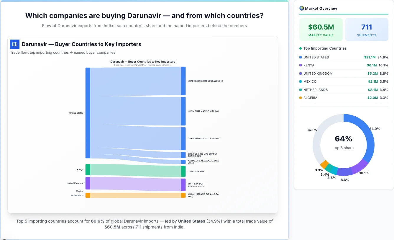 Darunavir buyers by country 2026 — top importing countries: United States (34.9%), Kenya (10.1%), United Kingdom (8.6%). Total market: $60.5M across 711 shipments from India. Source: Indian Customs (DGFT) data compiled by TransData Nexus.