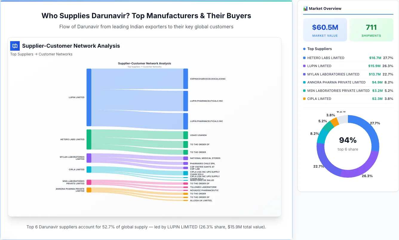 Darunavir supplier-buyer network Sankey diagram 2026 — flow from top Indian manufacturers to global buyers