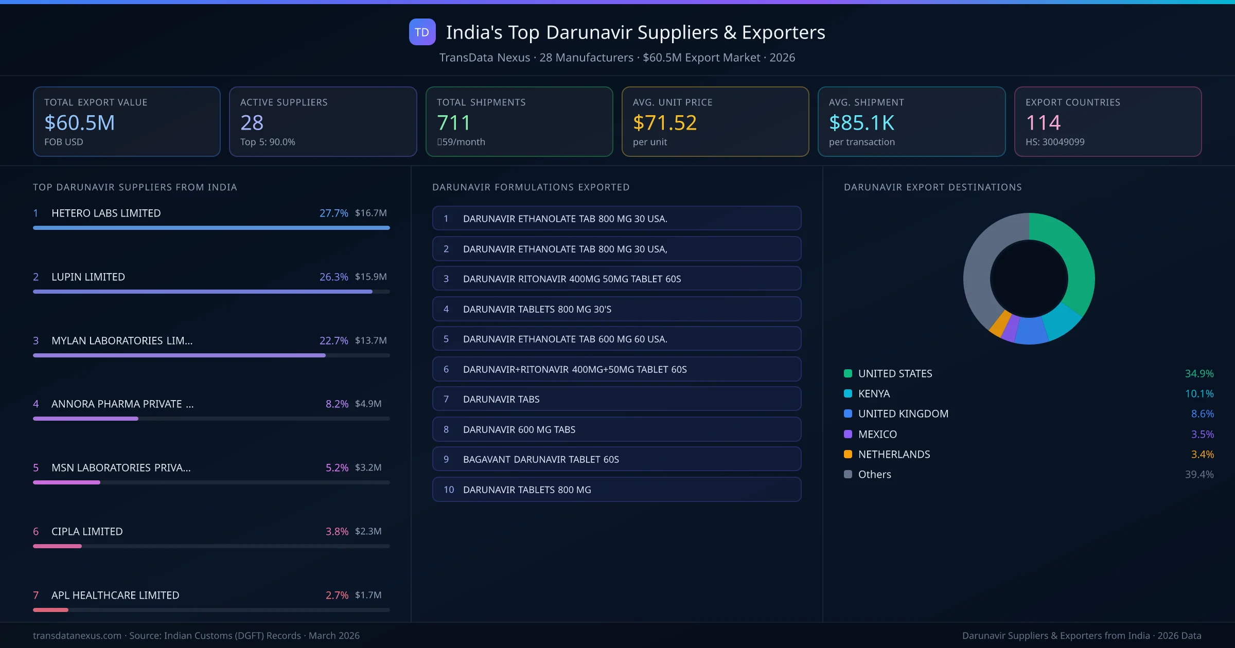 India's Top Darunavir Suppliers & Exporters — 28 manufacturers, $60.5M export market, top destinations and formulations