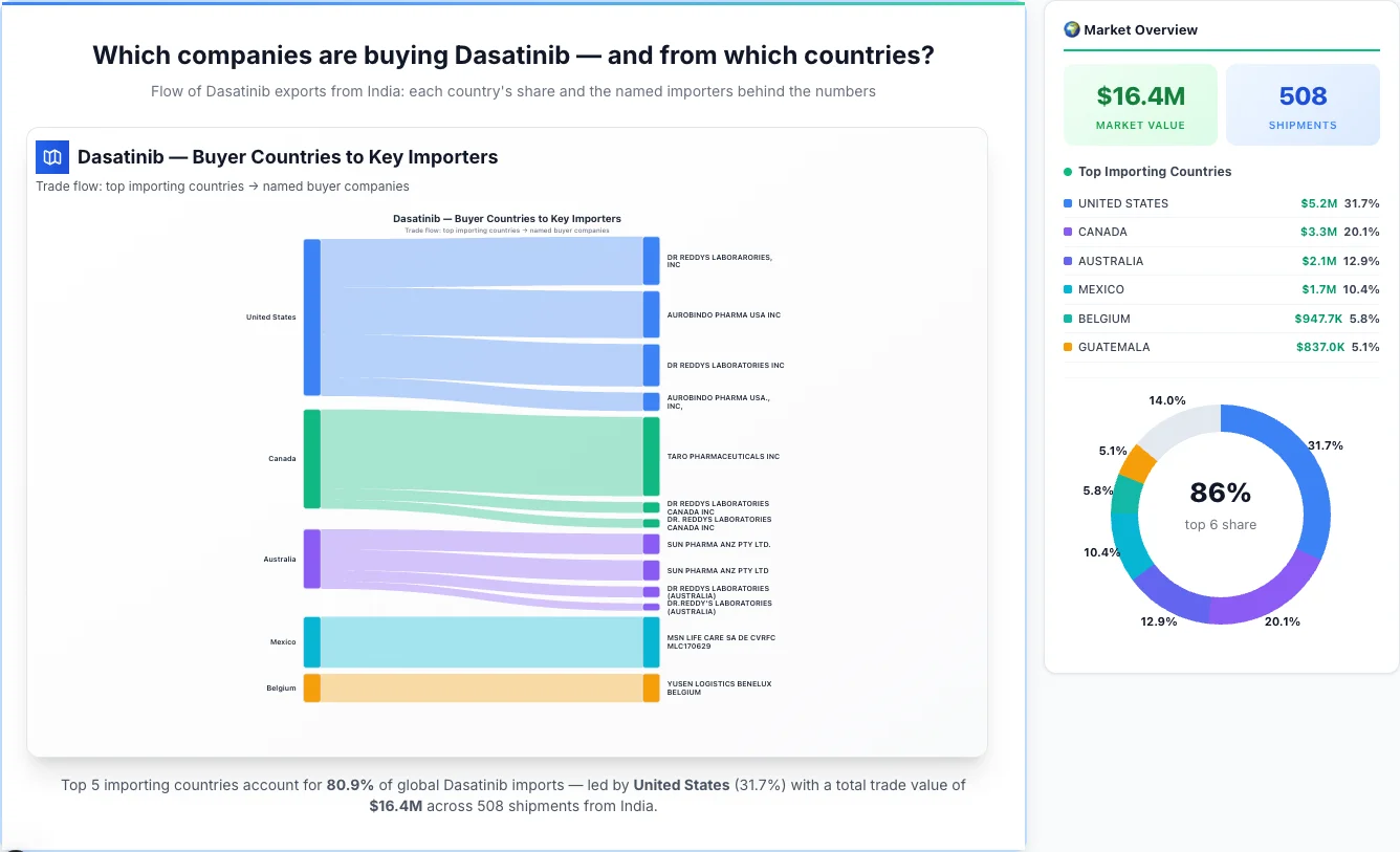 Dasatinib Buyers by Country — Geographic Import Flow 2026 | TransData Nexus Dasatinib buyers by country 2026 — top importing countries: United States (31.7%), Canada (20.1%), Australia (12.9%). Total market: $16.4M across 508 shipments from India. Source: Indian Customs (DGFT) data compiled by TransData Nexus.