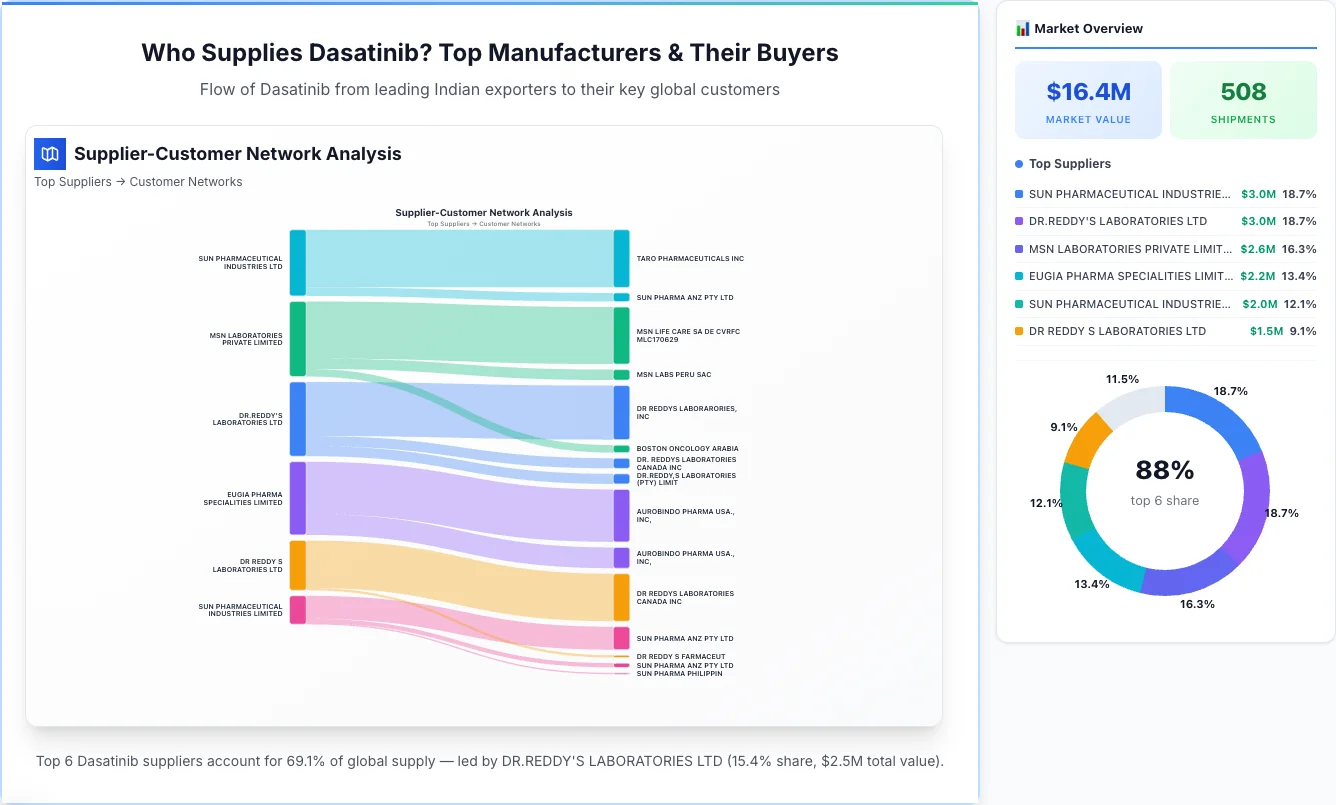 Dasatinib supplier-buyer network Sankey diagram 2026 — flow from top Indian manufacturers to global buyers