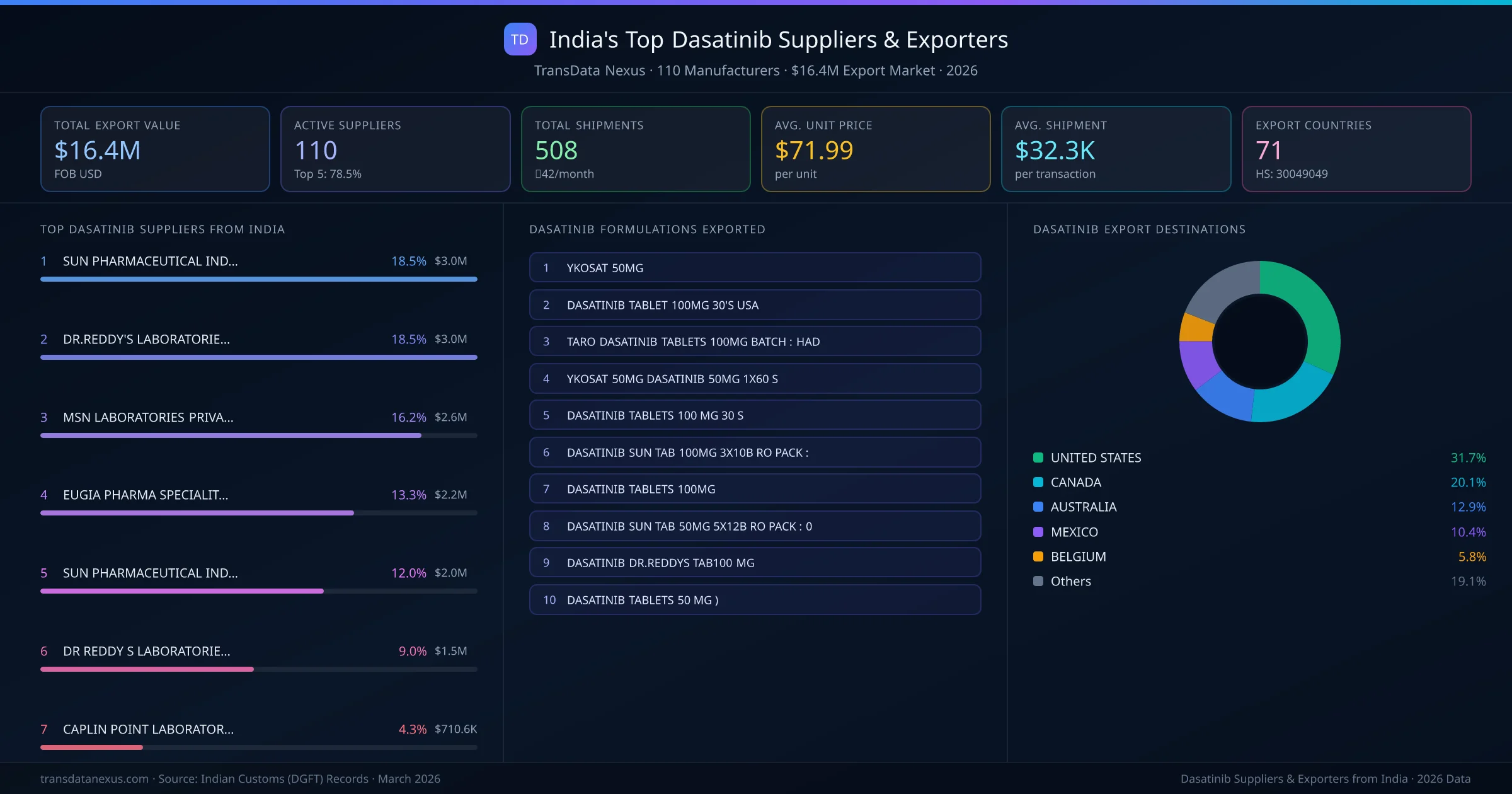 India's Top Dasatinib Suppliers & Exporters — 110 manufacturers, $16.4M export market, top destinations and formulations