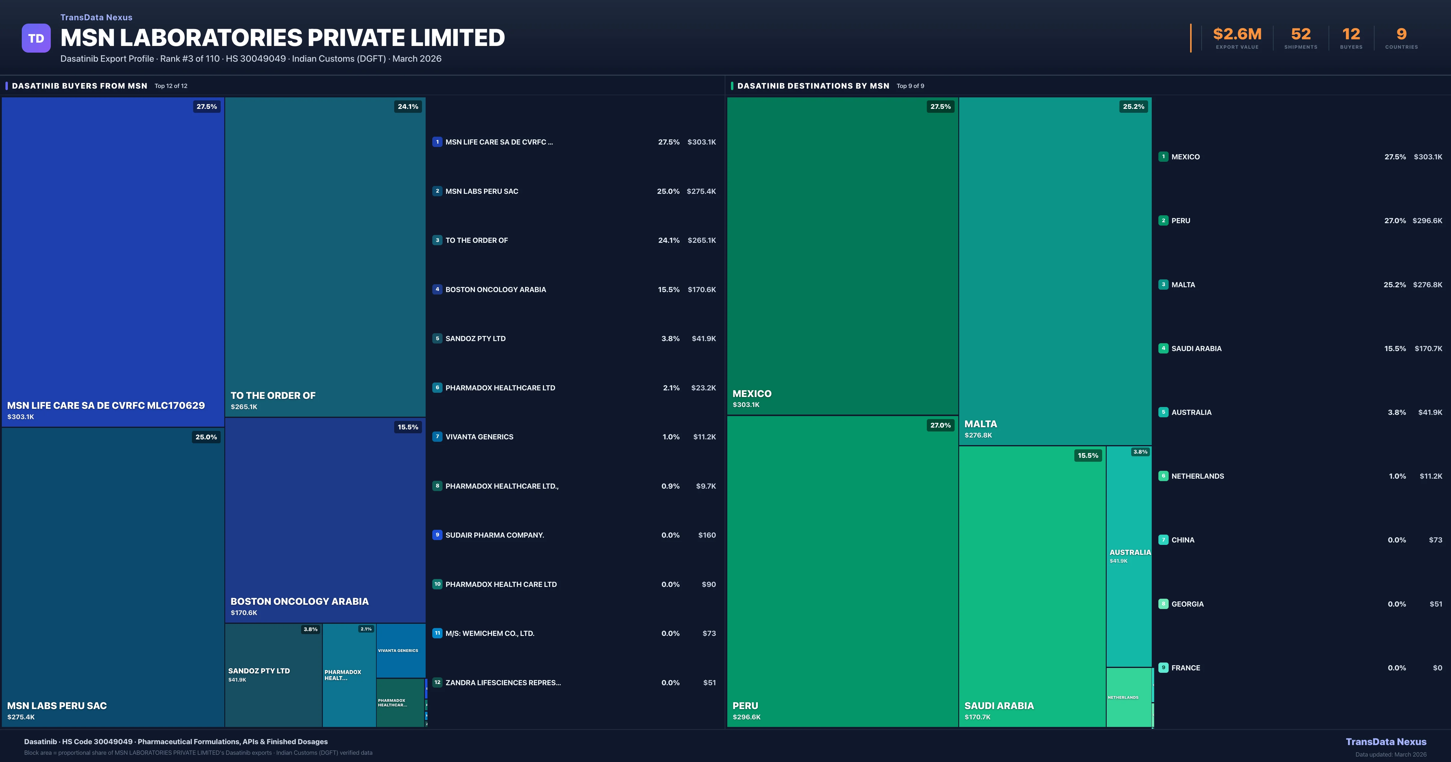 MSN Laboratories Private Limited Dasatinib export treemap — buyers and destination countries | TransData Nexus