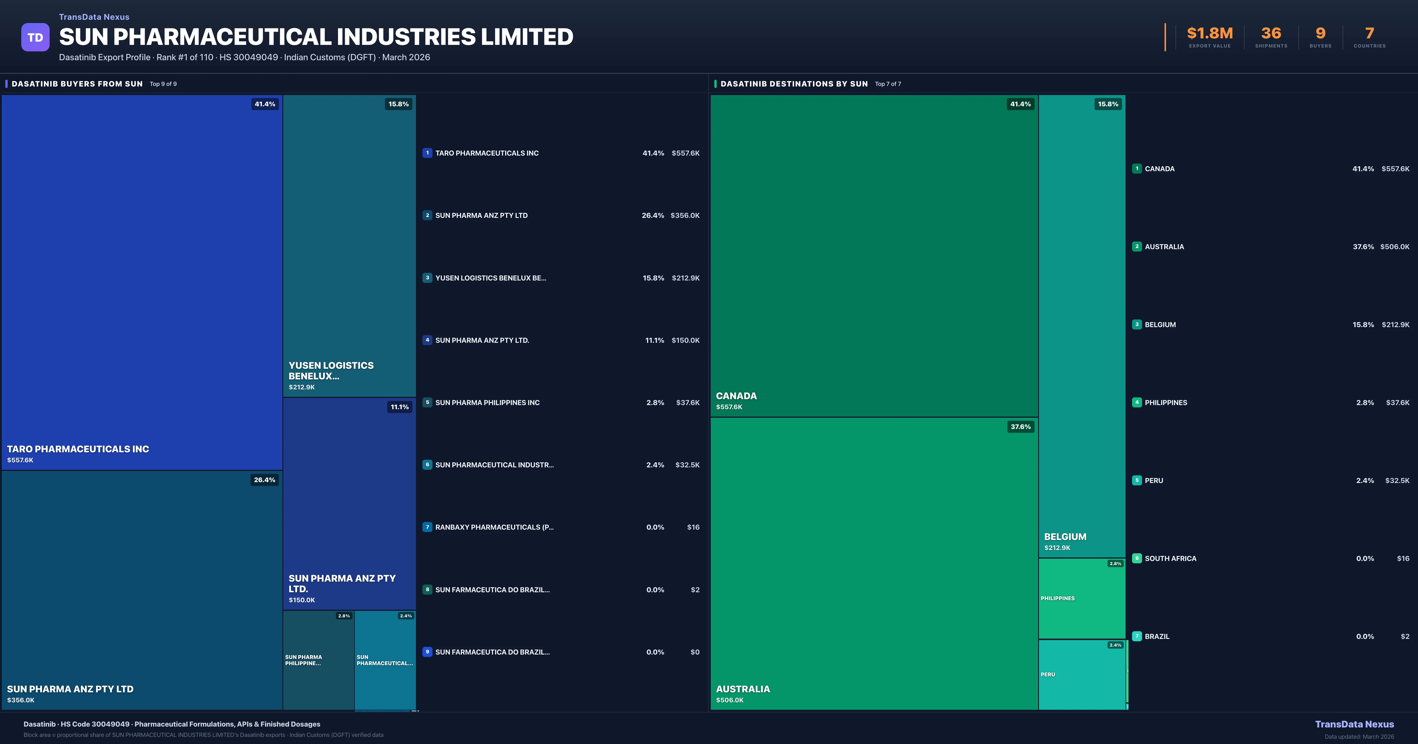SUN Pharmaceutical Industries Limited Dasatinib export treemap — buyers and destination countries | TransData Nexus