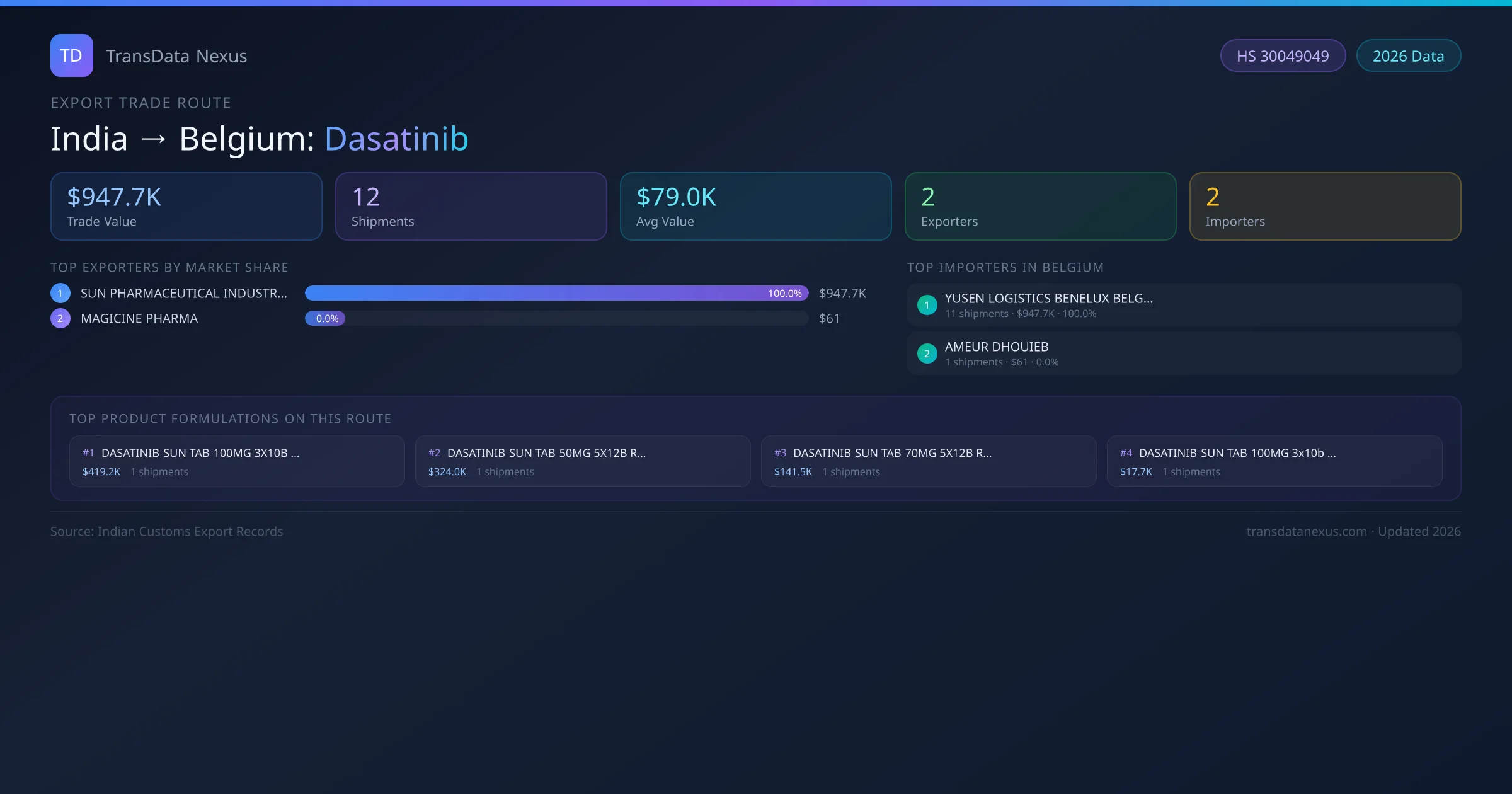 India to Belgium Dasatinib export trade route infographic — $947.7K USD trade value, 12 shipments, 2 exporters, 2 importers. HS Code 30049049. Data as of 2026.