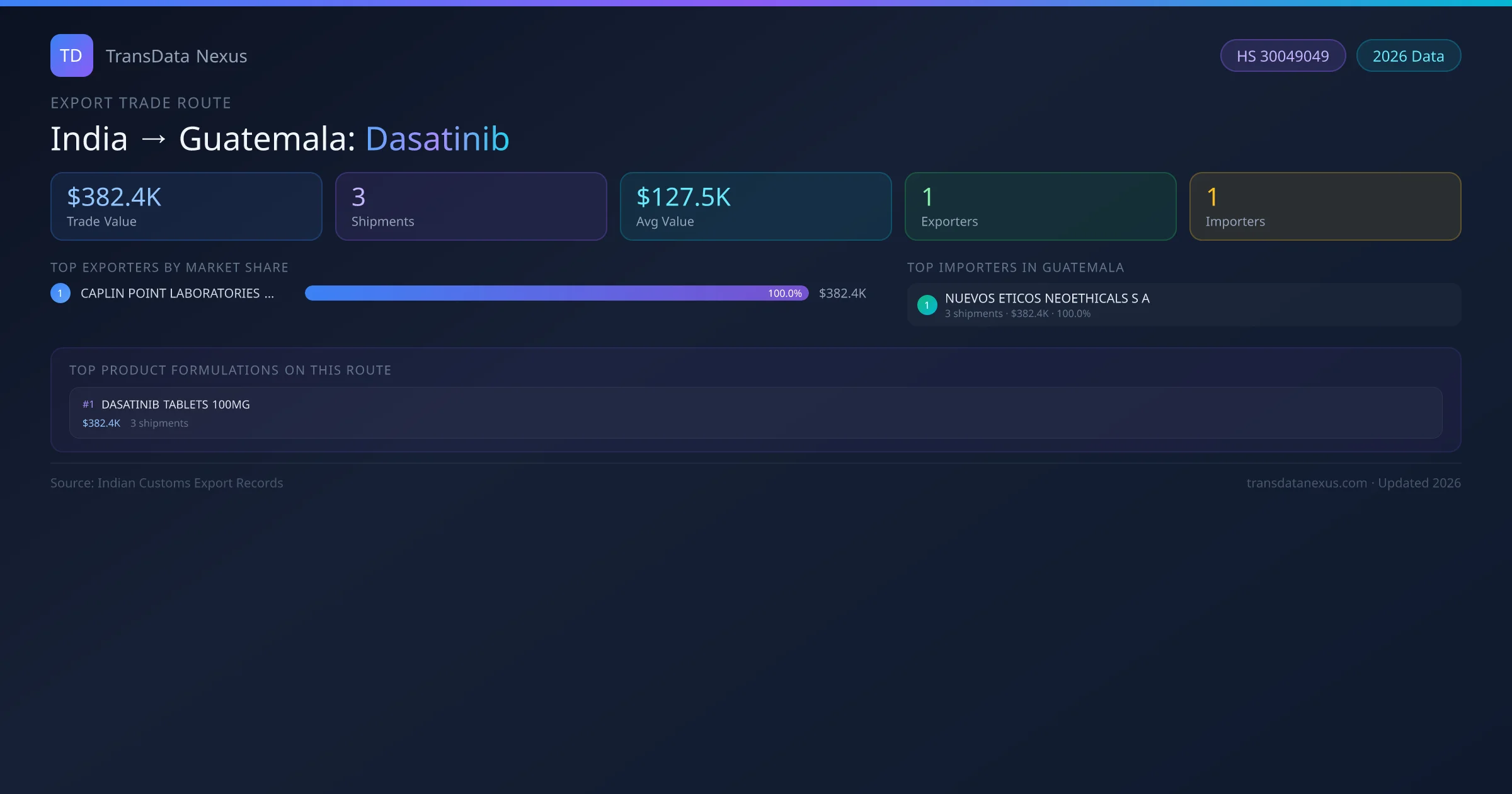 India to Guatemala Dasatinib export trade route infographic — $382.4K USD trade value, 3 shipments, 1 exporters, 1 importers. HS Code 30049049. Data as of 2026.