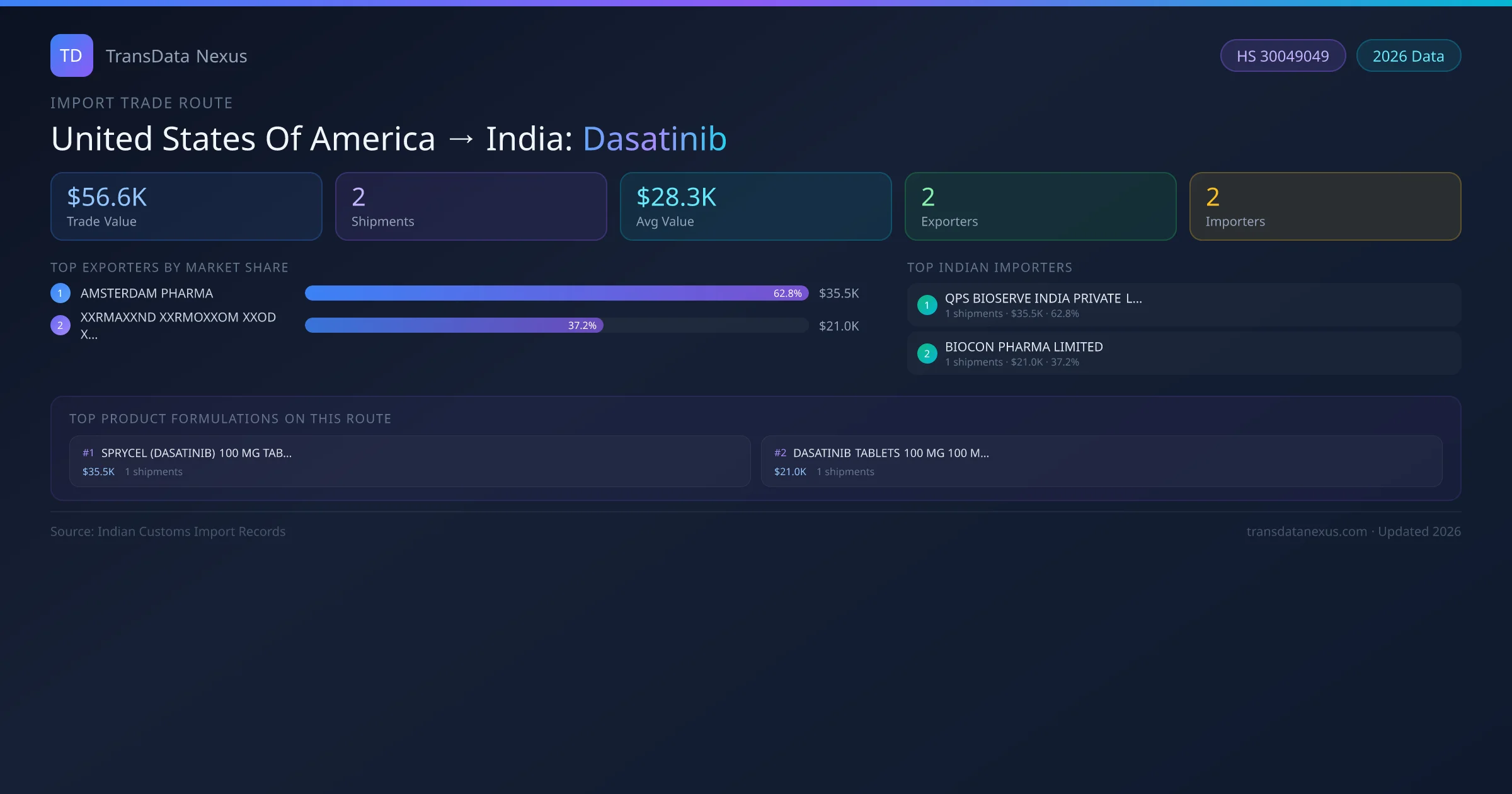 United States Of America to India Dasatinib import trade route infographic — $56.6K USD trade value, 2 shipments, 2 exporters, 2 importers. HS Code 30049049. Data as of 2026.