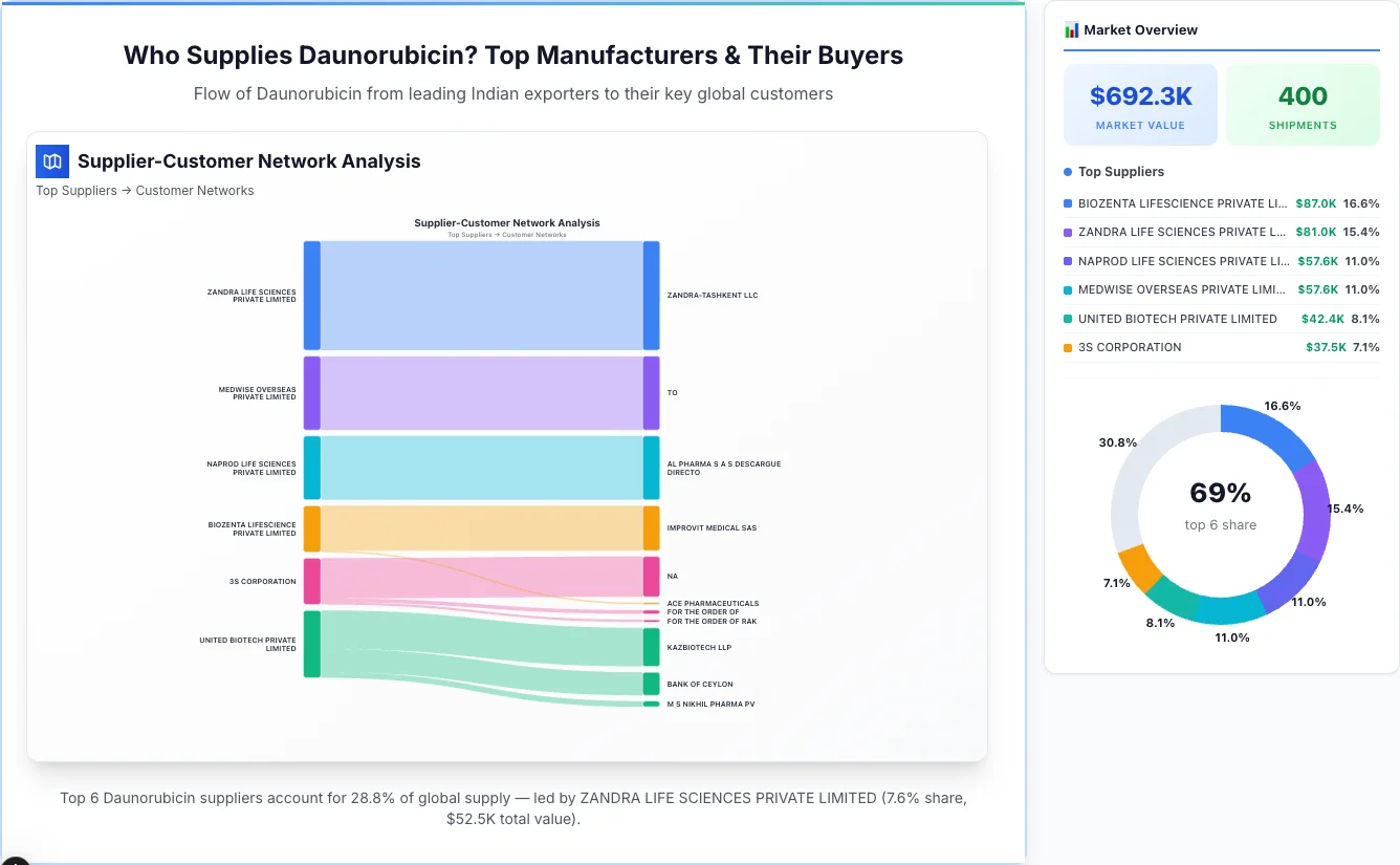 Daunorubicin supplier-buyer network Sankey diagram 2026 — flow from top Indian manufacturers to global buyers