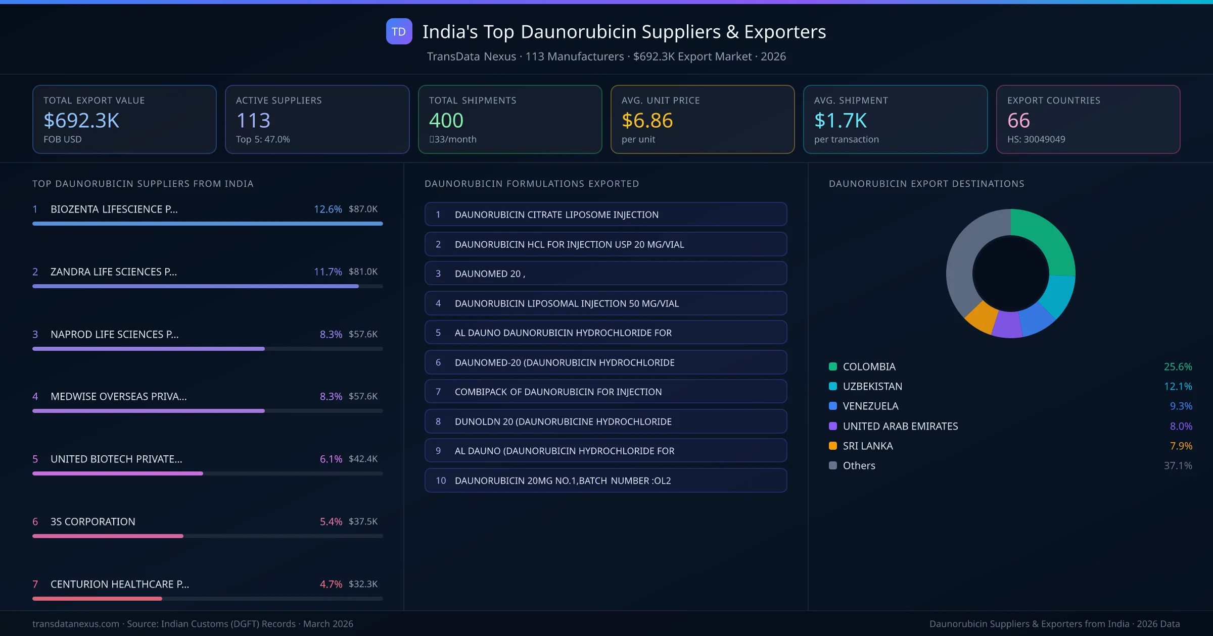 India's Top Daunorubicin Suppliers & Exporters — 113 manufacturers, $692.3K export market, top destinations and formulations