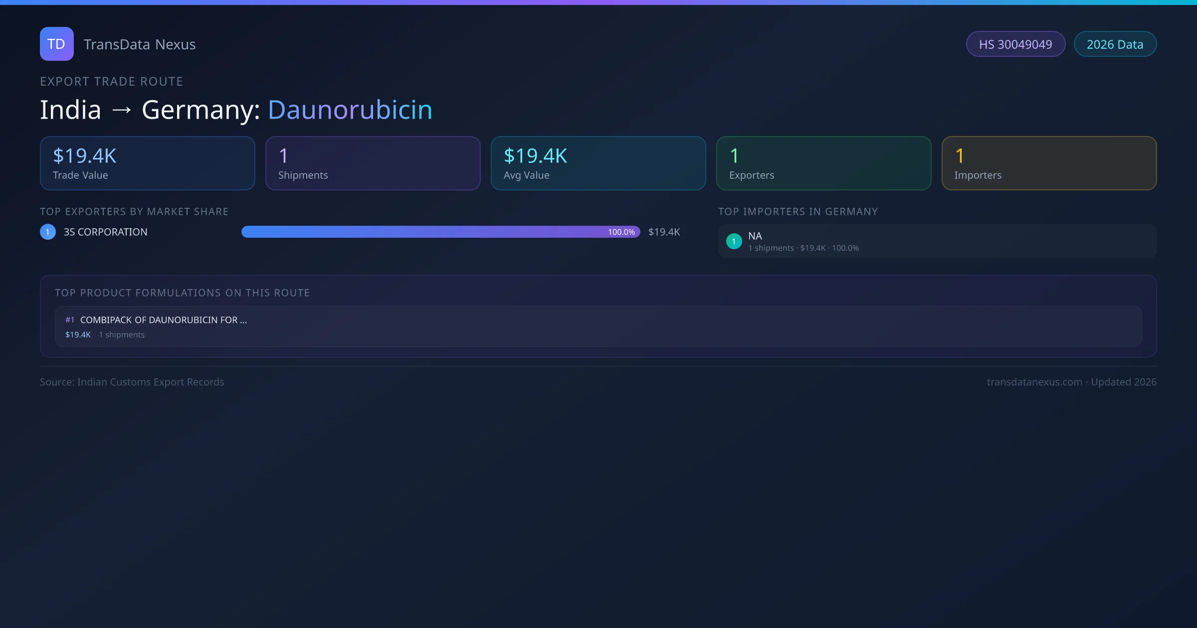 India to Germany Daunorubicin export trade route infographic — $19.4K USD trade value, 1 shipments, 1 exporters, 1 importers. HS Code 30049049. Data as of 2026.