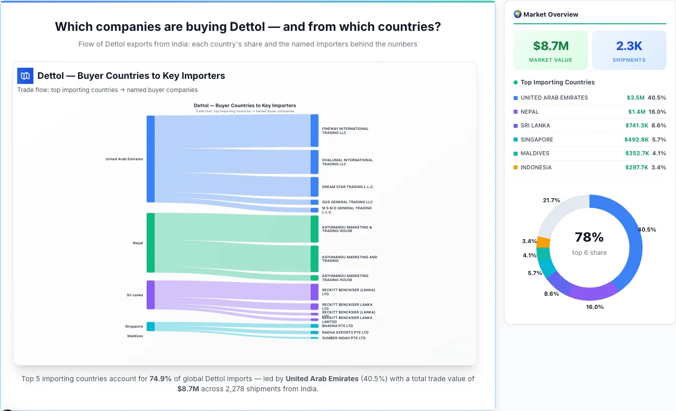 Dettol Buyers by Country — Geographic Import Flow 2026 | TransData Nexus Dettol buyers by country 2026 — top importing countries: United Arab Emirates (40.5%), Nepal (16.0%), Sri Lanka (8.6%). Total market: $8.7M across 2,278 shipments from India. Source: Indian Customs (DGFT) data compiled by TransData Nexus.