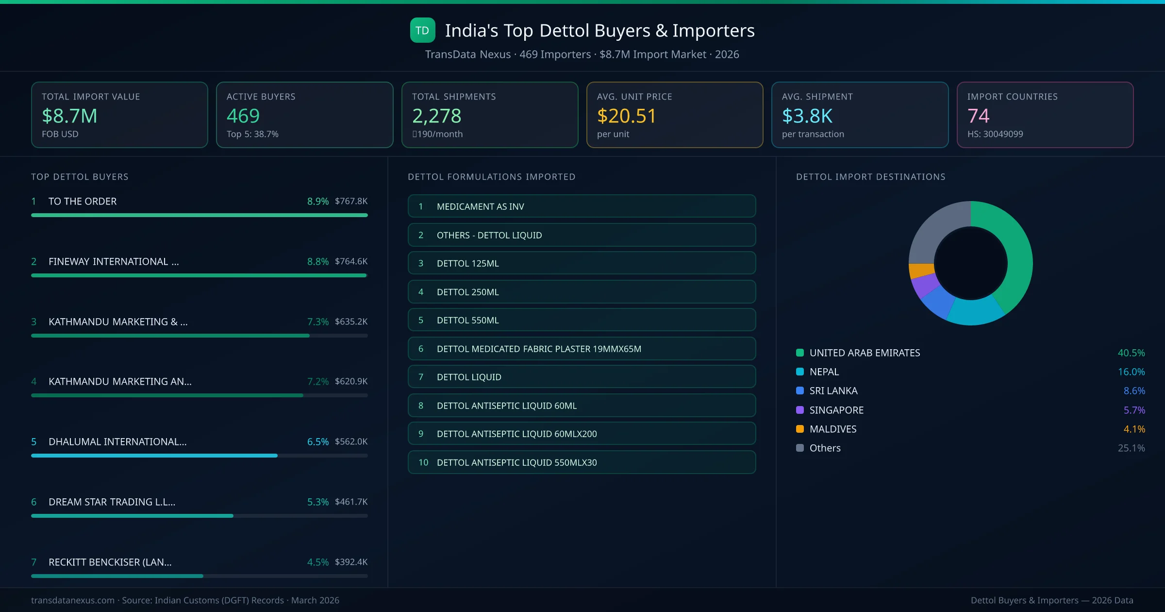Top Dettol Buyers & Importers — 469 buyers, $8.7M import market, top destinations and formulations